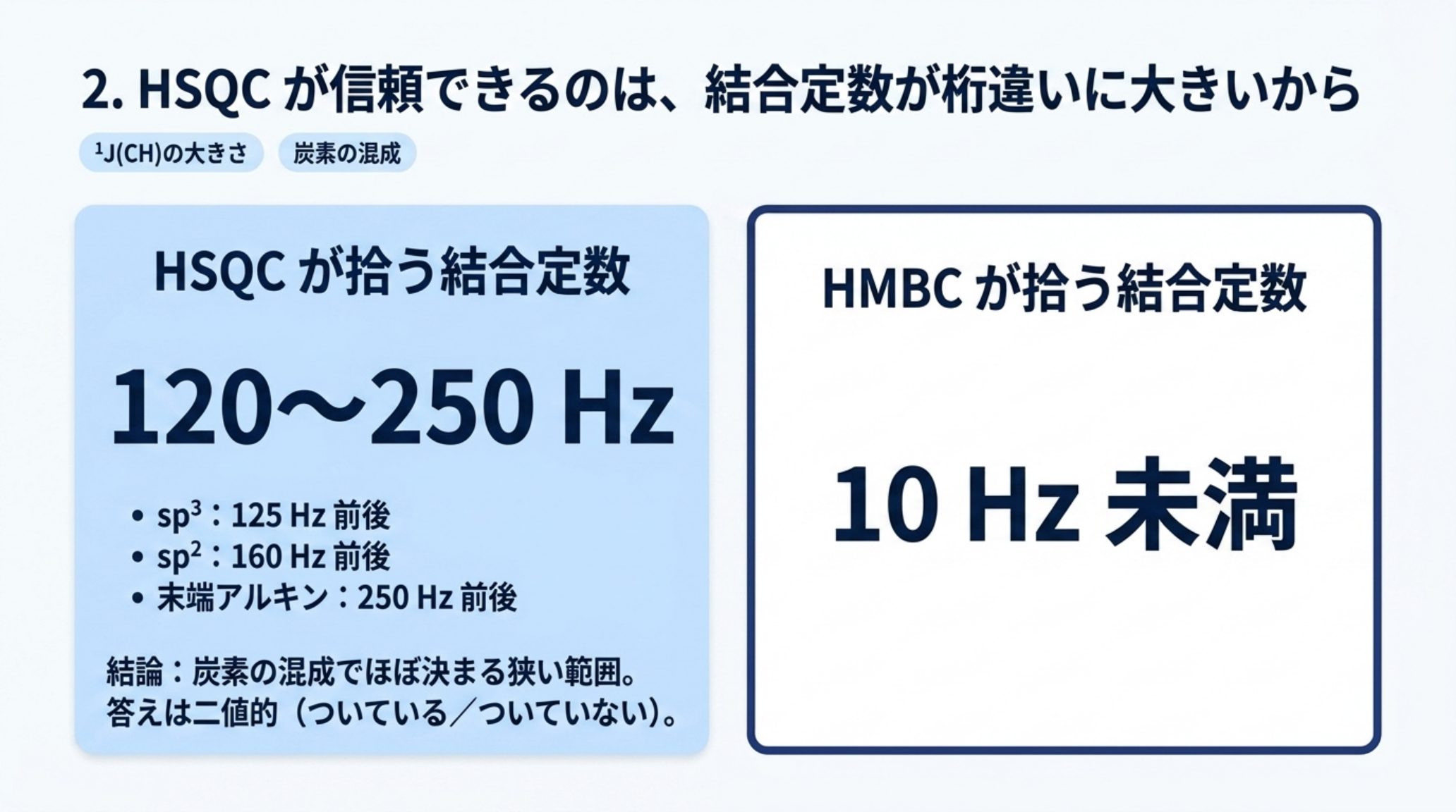 HSQC と HMBC が拾う結合定数の対比。HSQC の 1J(CH) は 120〜250 Hz で、sp3 が 125 Hz 前後、sp2 が 160 Hz 前後、末端アルキンが 250 Hz 前後と炭素の混成でほぼ決まる狭い範囲に固まる。HMBC が拾う長距離結合は 10 Hz 未満
