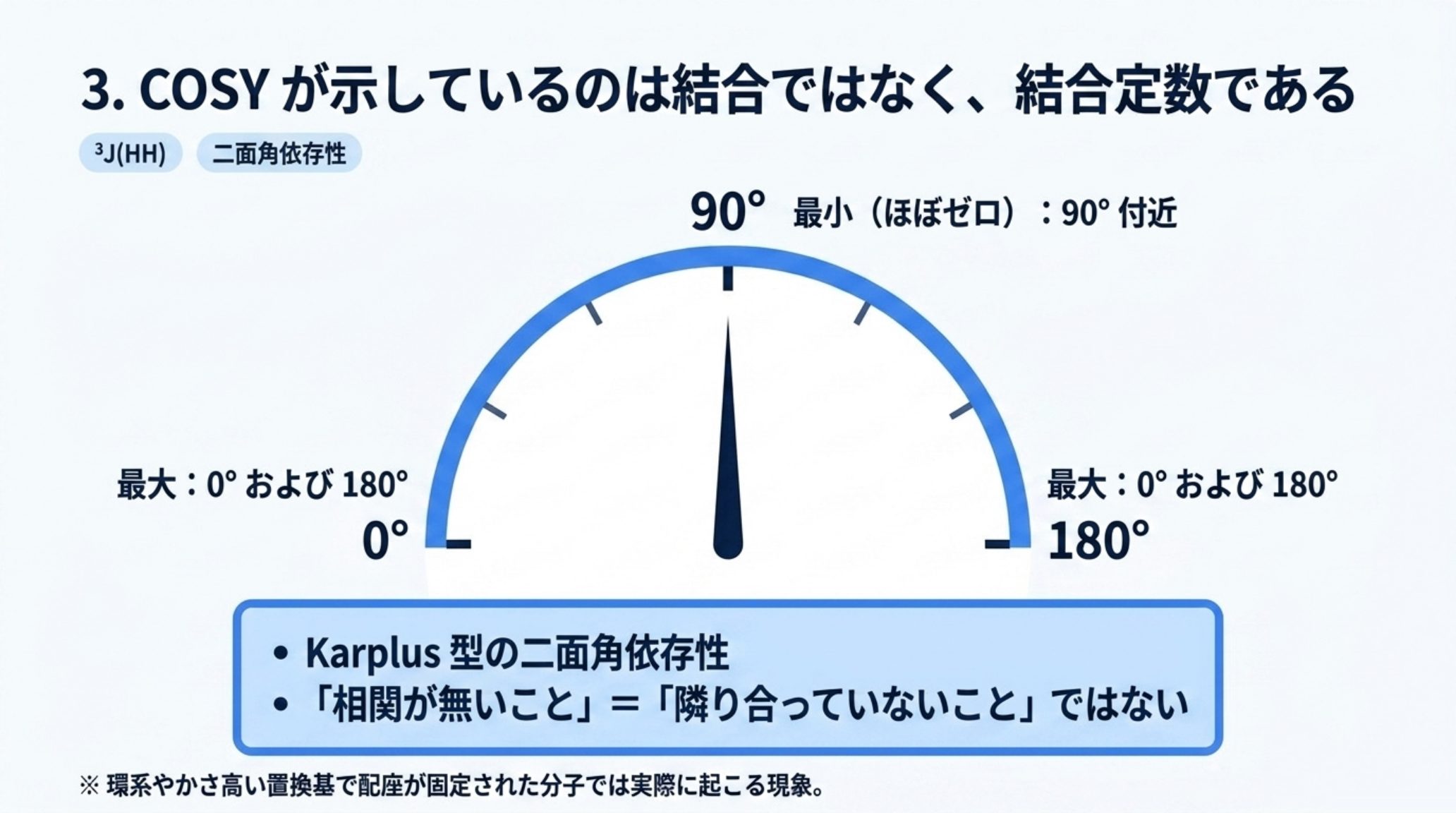 3J(HH) の Karplus 型二面角依存性を示す半円ゲージ。二面角 0° と 180° で結合定数は最大、90° 付近で最小（ほぼゼロ）になる。したがって「相関が無いこと」は「隣り合っていないこと」を意味しない。環系やかさ高い置換基で配座が固定された分子では実際に起こる
