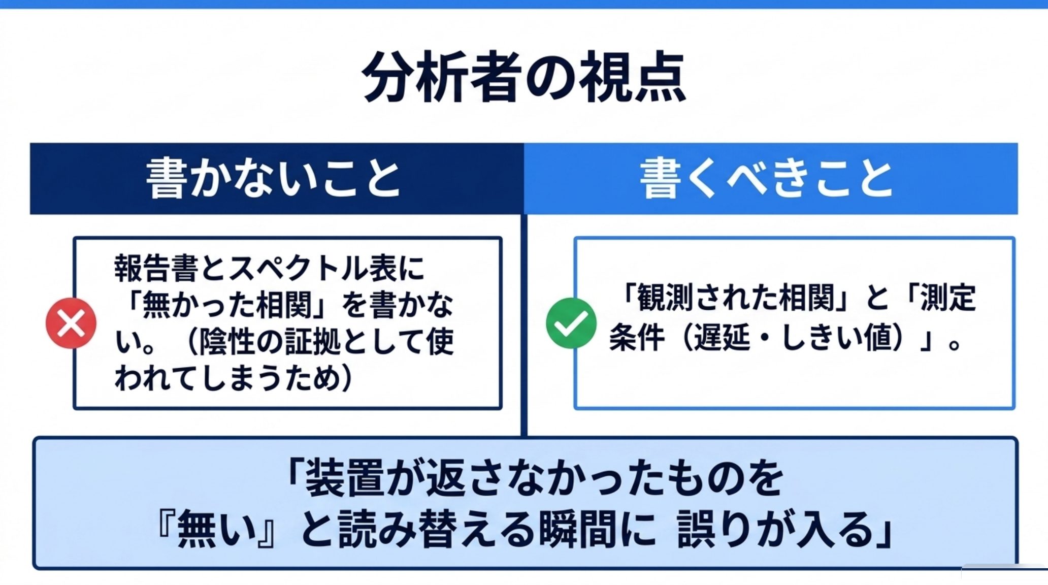 報告書に書かないことと書くべきことの対比。書かないのは「無かった相関」で、陰性の証拠として使われてしまうため。書くべきは「観測された相関」と「測定条件（遅延・しきい値）」。装置が返さなかったものを「無い」と読み替える瞬間に誤りが入る