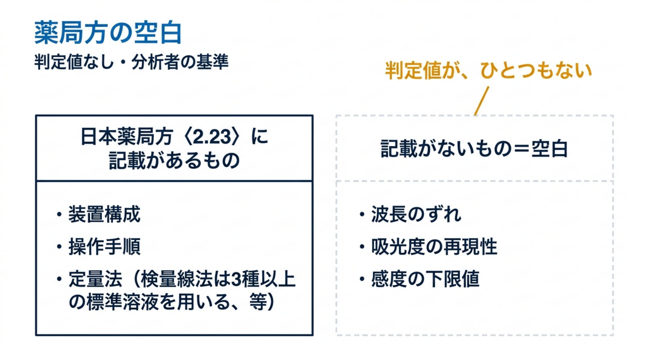日本薬局方2.23に記載があるのは装置構成・操作手順・定量法だけで、波長のずれ・吸光度の再現性・感度の下限値は記載がない