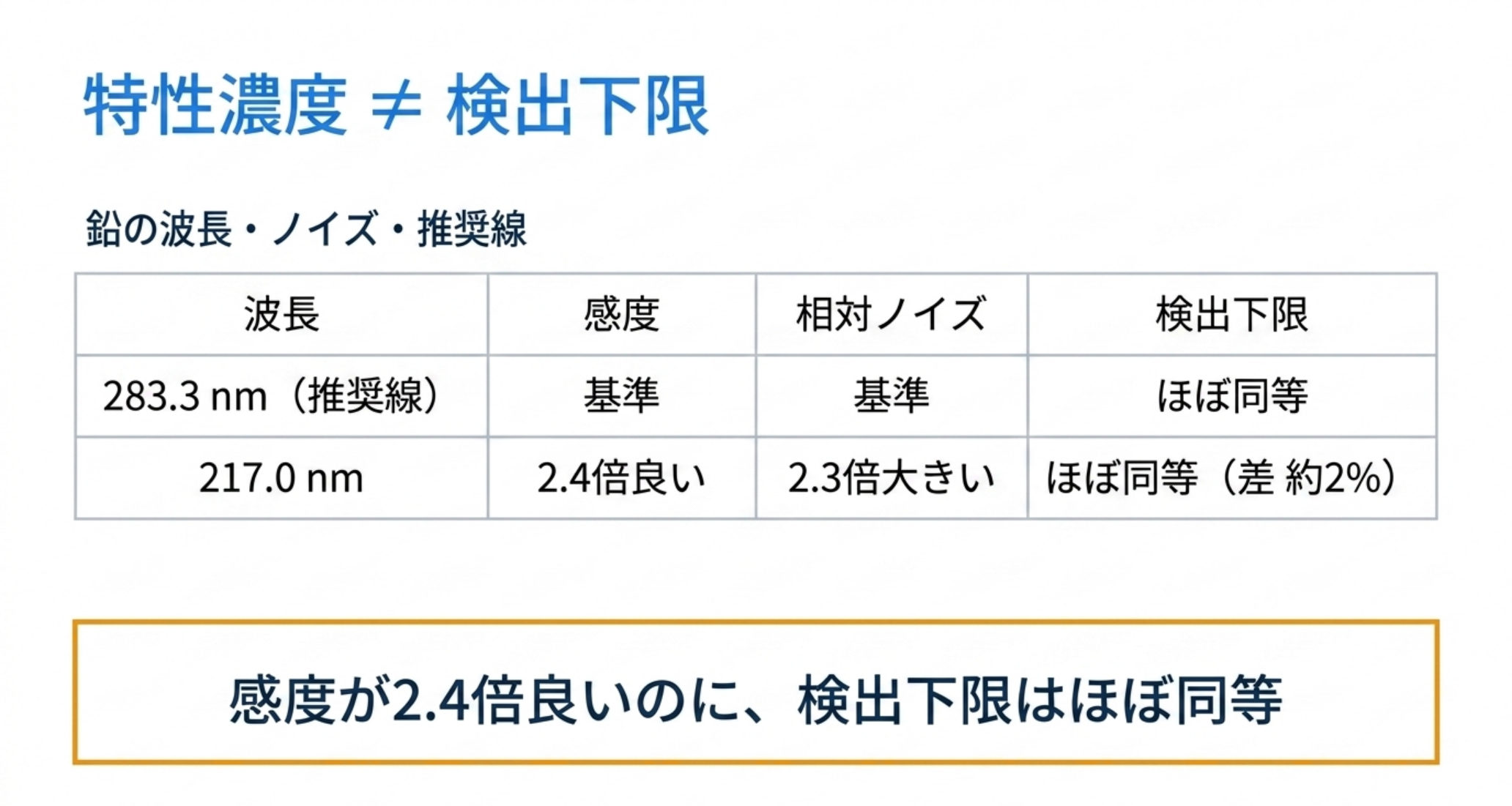鉛の283.3 nmと217.0 nmの比較。217.0 nmは感度が2.4倍良いが相対ノイズも2.3倍大きく、検出下限はほぼ同等で差は約2%