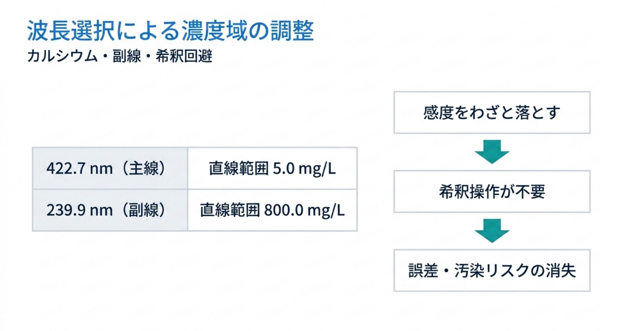 カルシウムの主線422.7 nmは直線範囲5.0 mg/L、副線239.9 nmは直線範囲800.0 mg/L。感度をわざと落とすと希釈操作が不要になり誤差と汚染リスクが消える