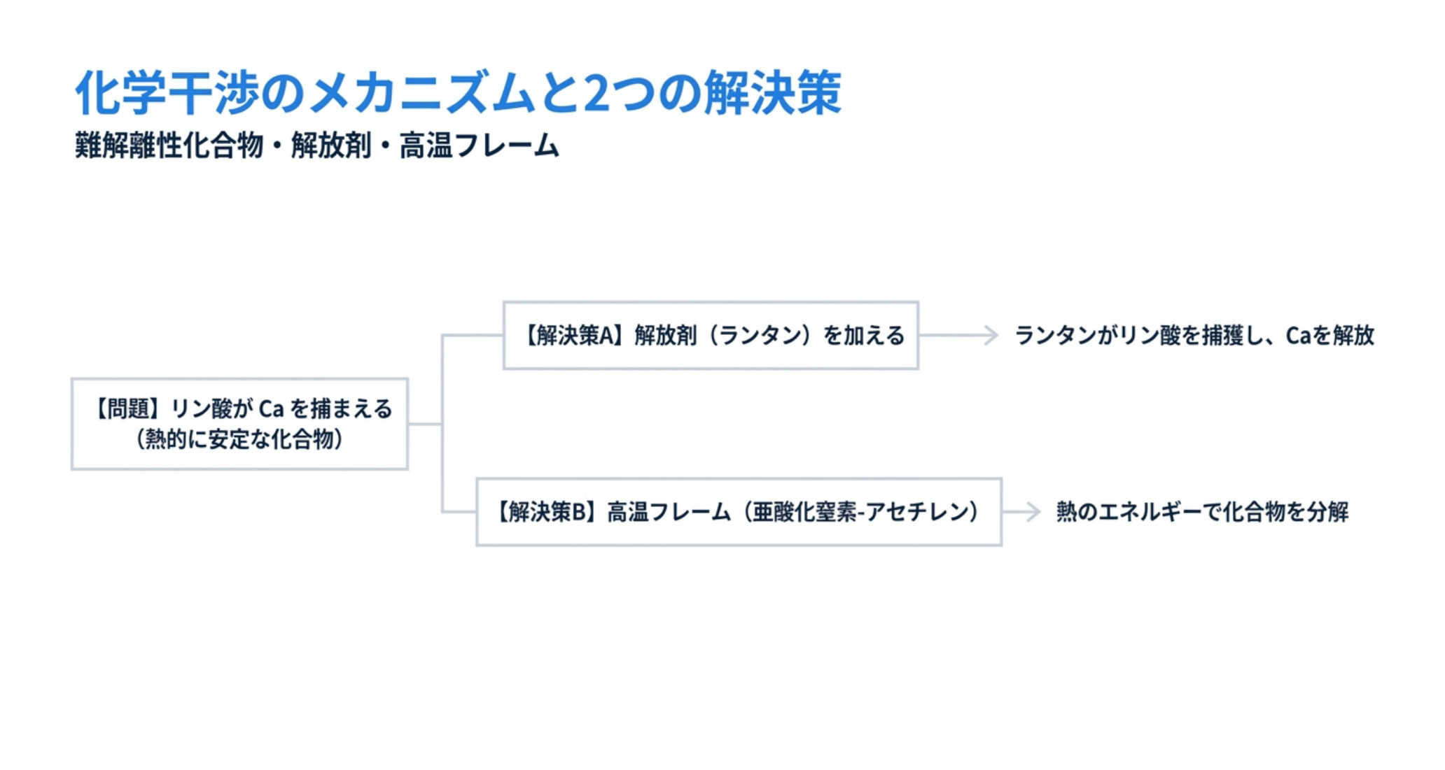 リン酸がカルシウムを熱的に安定な化合物として捕まえる問題に対し、解放剤ランタンを加える方法と、亜酸化窒素アセチレンの高温フレームを使う方法の二つの解決策