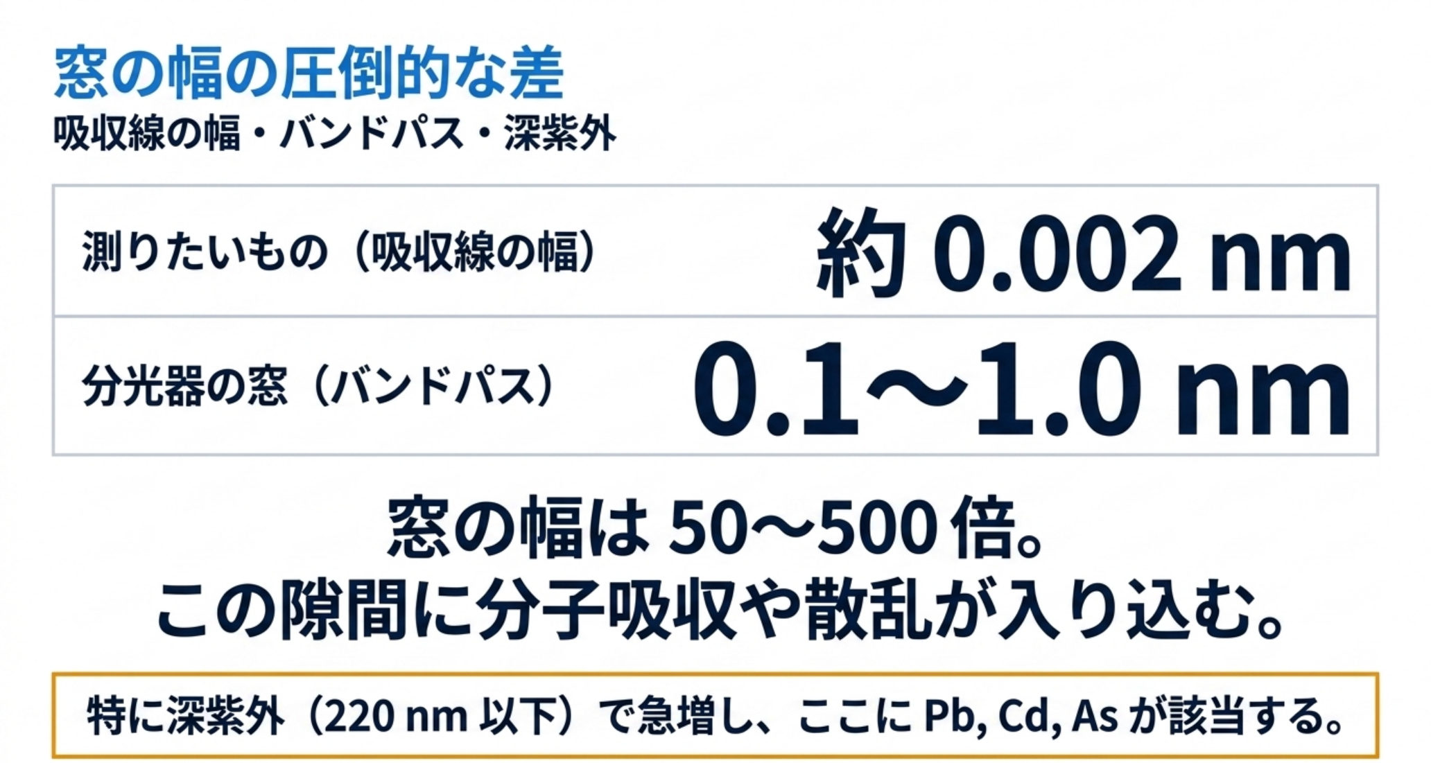 測りたい吸収線の幅は約0.002 nm、分光器の窓であるバンドパスは0.1から1.0 nm。窓の幅は50から500倍あり、この隙間に分子吸収や散乱が入り込む。特に220 nm以下で急増し、そこに鉛・カドミウム・ヒ素が該当する