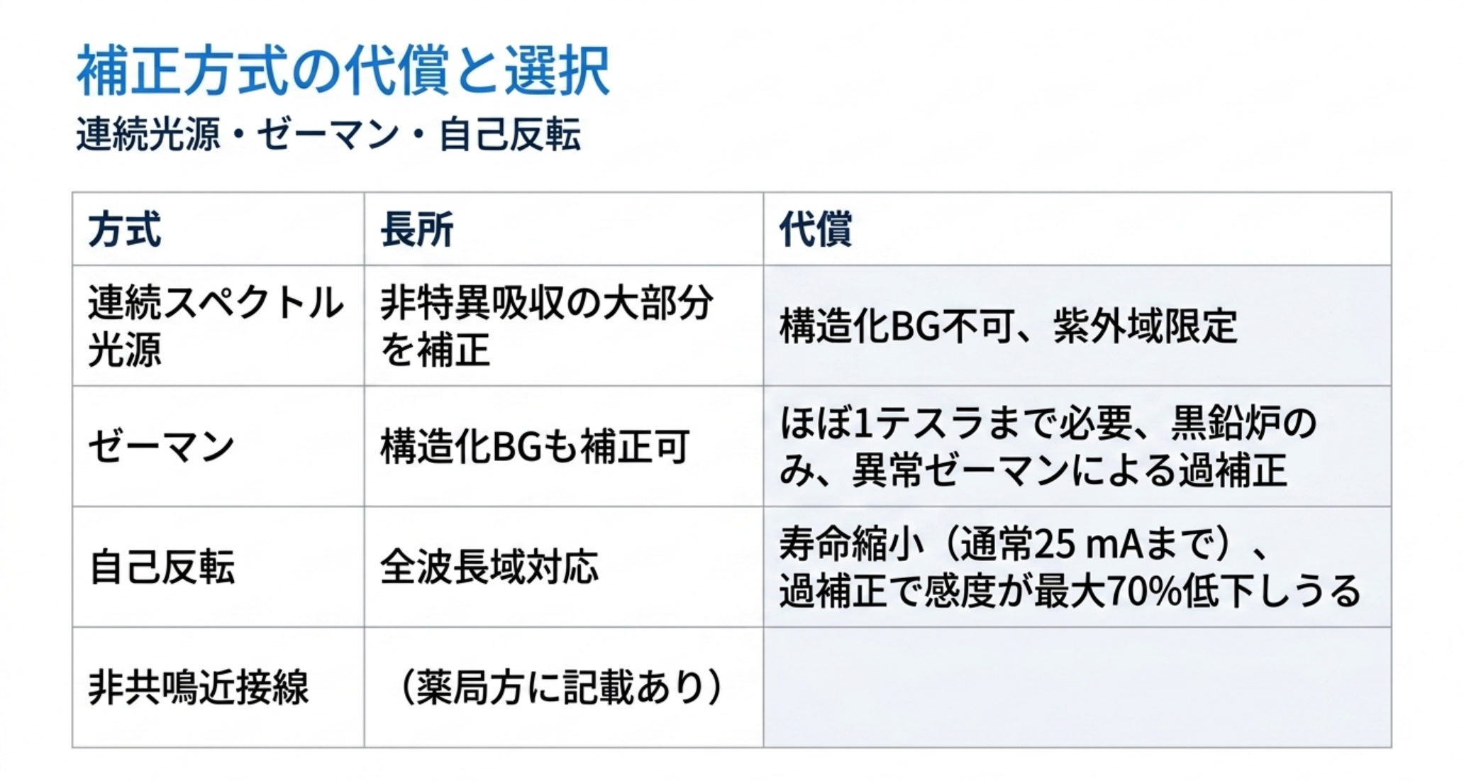 連続スペクトル光源は非特異吸収の大部分を補正できるが構造化バックグラウンドは不可で紫外域限定。ゼーマンは構造化バックグラウンドも補正できるがほぼ1テスラまで必要で黒鉛炉のみ、異常ゼーマンによる過補正がある。自己反転は全波長域に対応するがランプ寿命が縮み過補正で感度が最大70%低下しうる