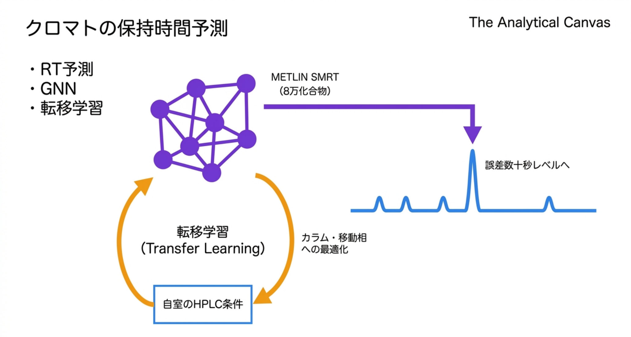 図解：分子構造から保持時間を予測し候補を絞る。METLIN SMRTで事前学習し、転移学習で自分のHPLC条件に合わせる