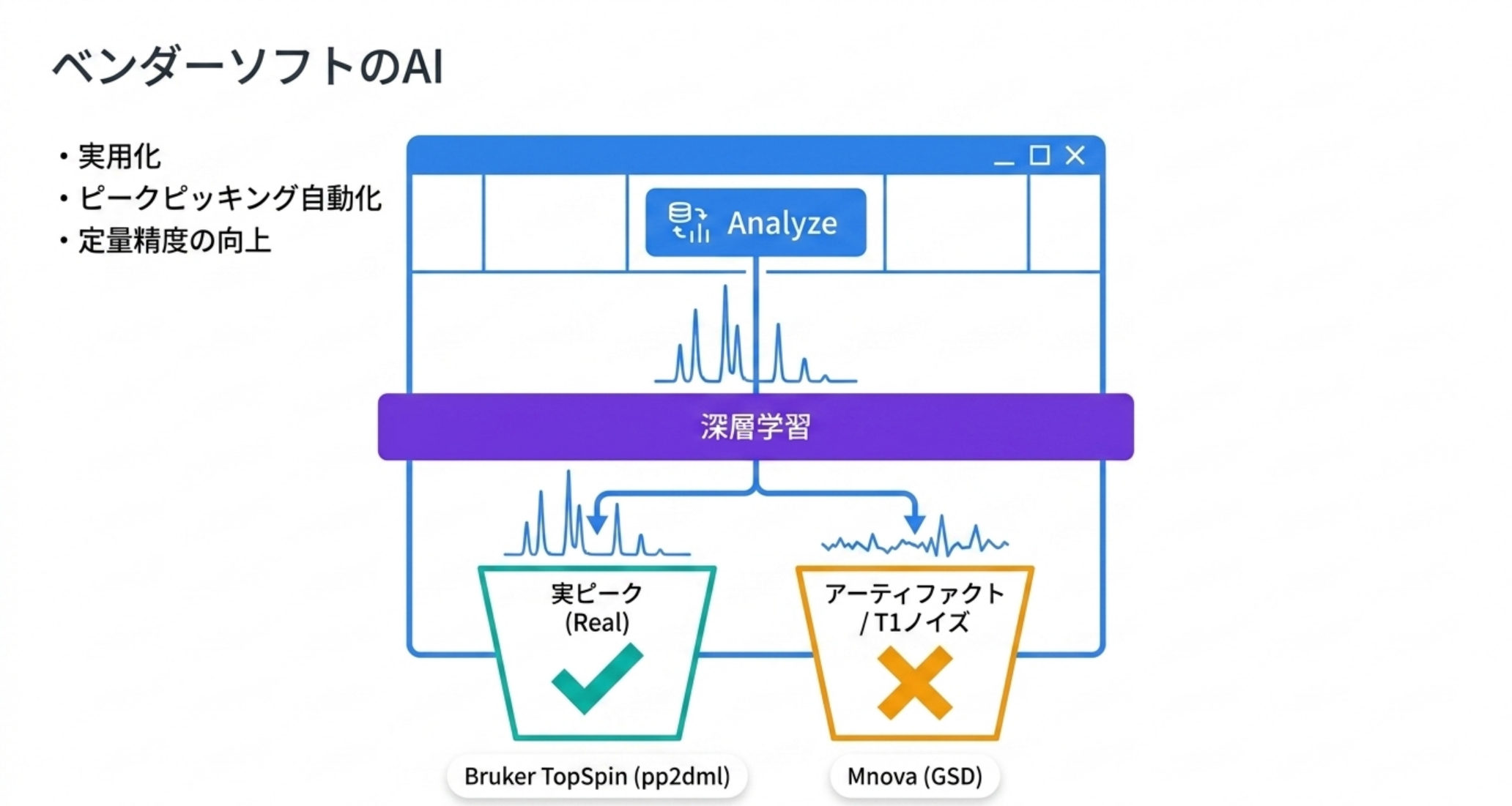 図解：市販ソフトに実装されたAI。Bruker TopSpinのpp2dml（2D NMRピークピッキング）、MestrelabのMnova深層学習ピーク検出