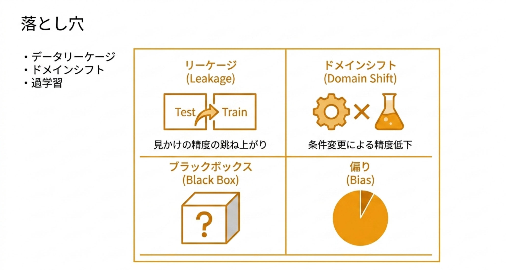 図解：AIの落とし穴の4象限。データリーケージ（見かけの精度向上）、ドメインシフト（条件変更で精度低下）、ブラックボックス性、学習データの偏り