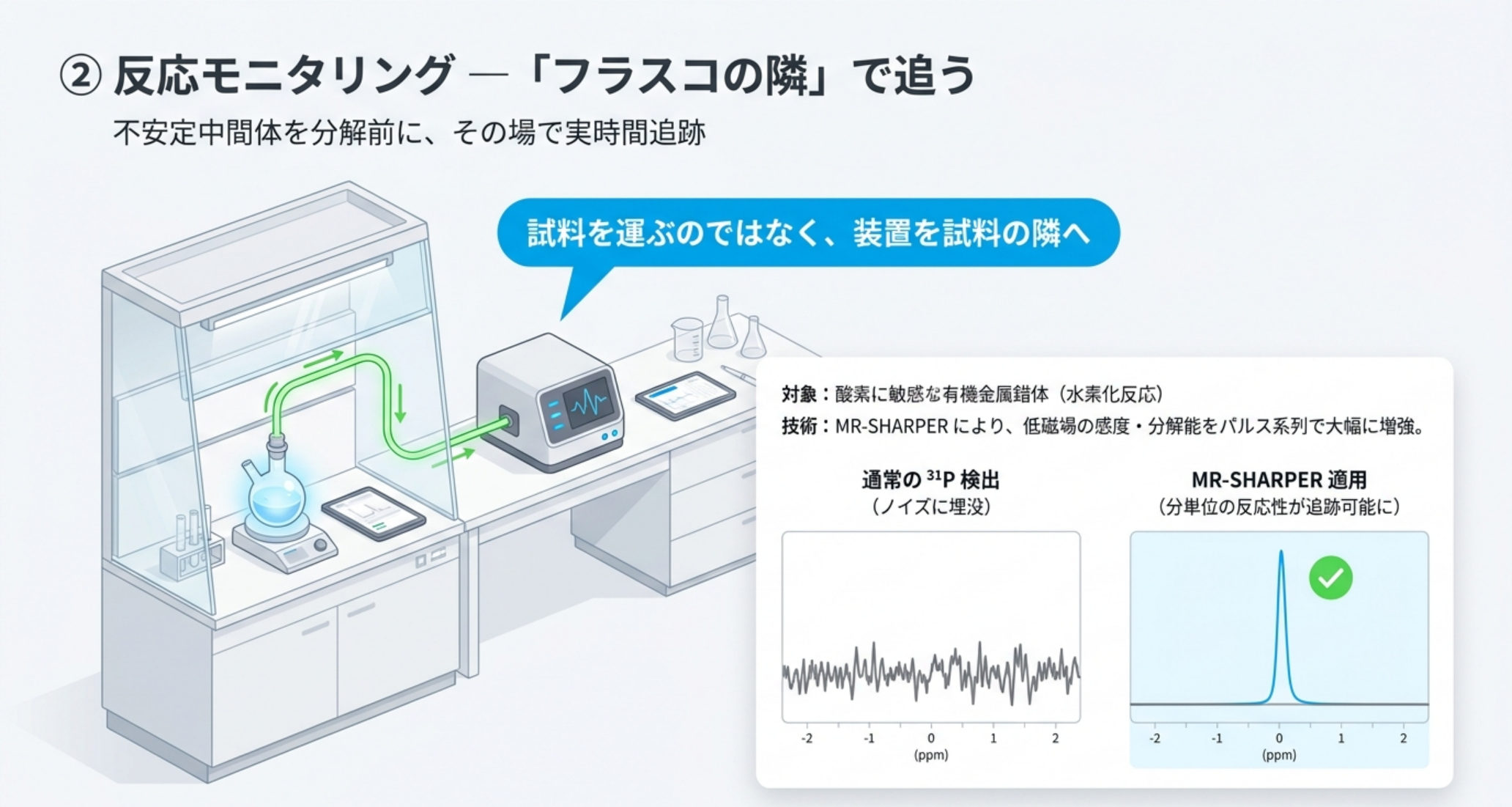 MR-SHARPERによるオンライン³¹P反応モニタリングの概念図：水素化反応中の空気感受性有機金属錯体をフラスコ隣のベンチトップNMRで追跡。停止流・連続流のサンプリング方式比較