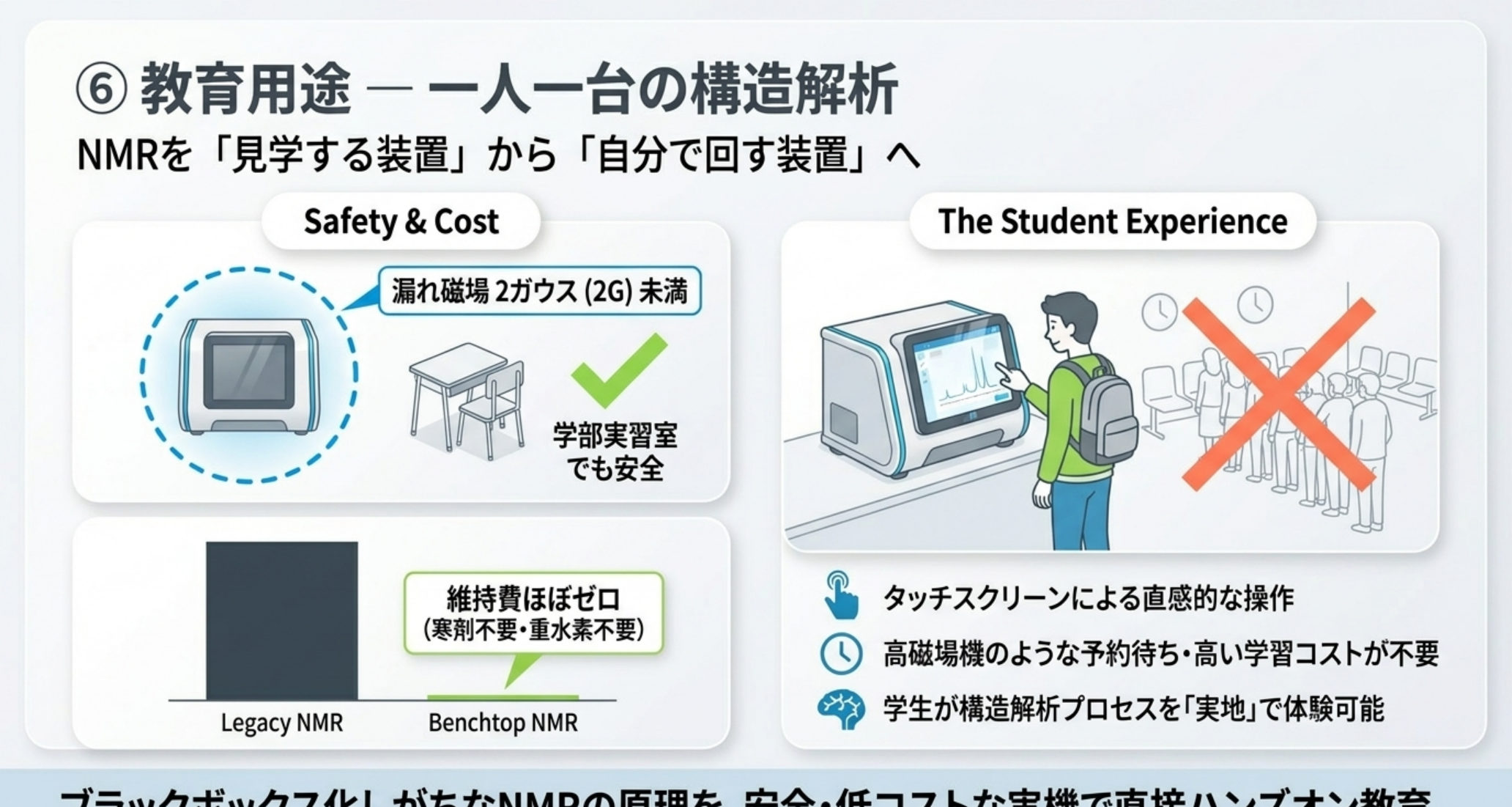 教育用ベンチトップNMRの特長：漏れ磁場2ガウス未満で実習室に安全設置、タッチスクリーン操作・重水素溶媒不要で学生が自ら構造解析を体験。NMRを「見学する装置」から「自分で回す装置」へ