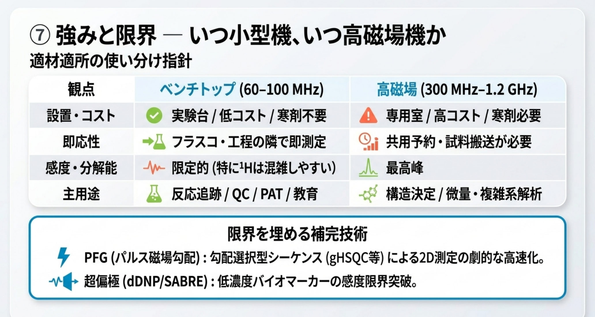 ベンチトップNMR vs 高磁場NMRの比較マトリクス：強み（設置・コスト・可搬性・即応性）と限界（感度・分解能）、限界を埋めるPFG高速化と超偏極（dDNP/SABRE）の整理