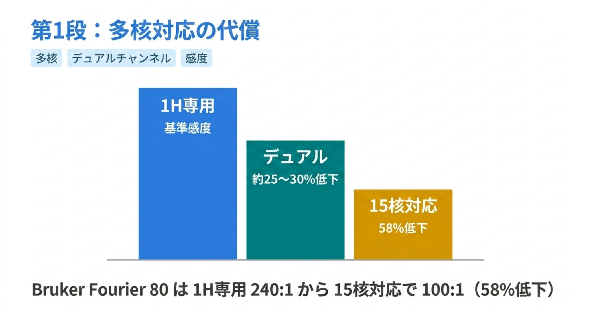 1H専用・デュアル・15核対応で1H感度がどれだけ落ちるかを示した棒グラフの図解