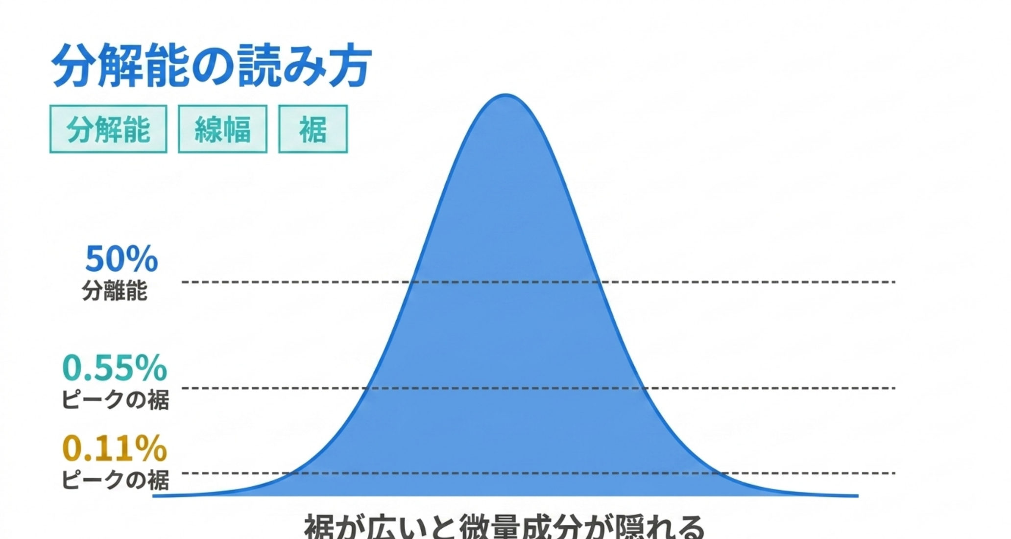 ピーク高さの50%・0.55%・0.11%の3点で線幅を規定することを示した模式図