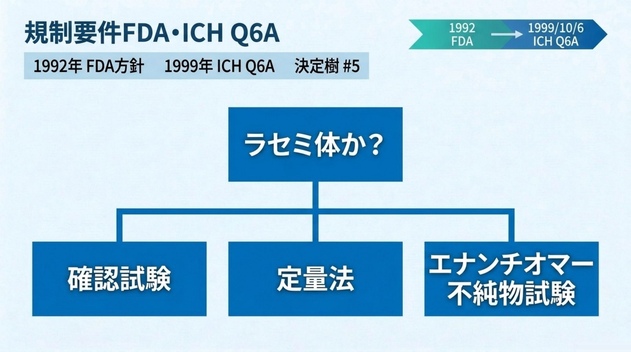 キラル医薬品の規制要件の図解。1992年のFDA方針から1999年10月6日 Step 4 の ICH Q6A へ。決定樹 #5 が確認試験・定量法・エナンチオマー不純物試験の要否を判断する構造