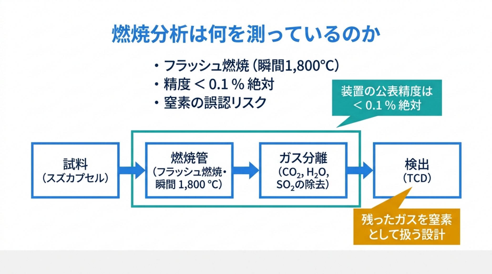 元素分析計の流れ図。試料(スズカプセル)→燃焼管(フラッシュ燃焼・瞬間1,800℃)→ガス分離(CO2・H2O・SO2の除去)→TCD検出。装置の公表精度は0.1%絶対未満で、残ったガスを窒素として扱う設計である旨の注記つき