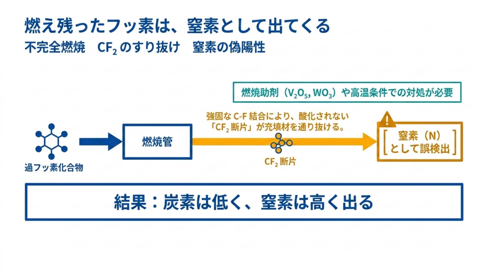 過フッ素化合物の不完全燃焼の模式図。強固なC-F結合により酸化されないCF2断片が燃焼管の充填材を通り抜け、窒素として誤検出される。結果として炭素は低く窒素は高く出る。対処は燃焼助剤(V2O5・WO3)や高温条件