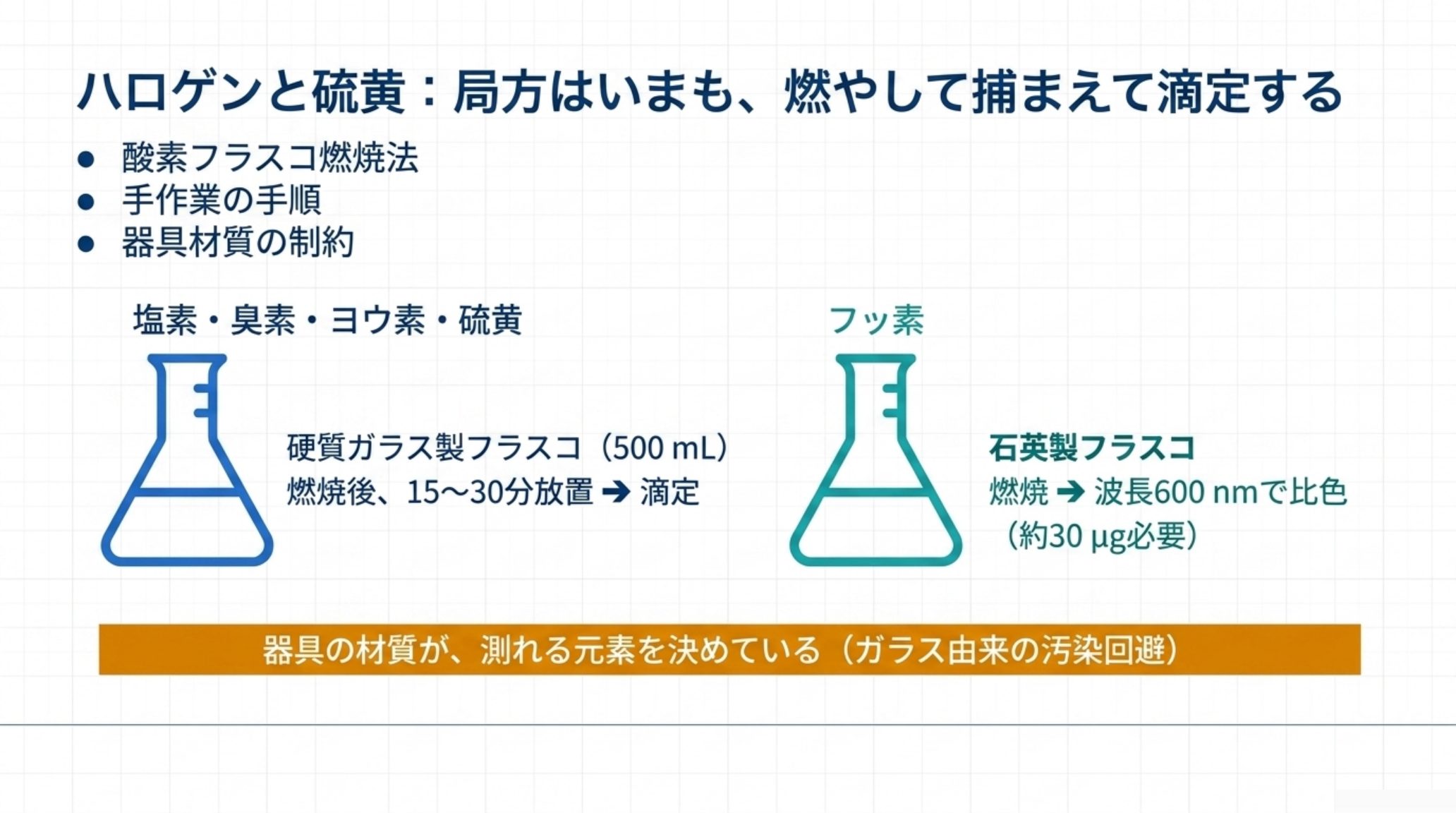 日本薬局方の酸素フラスコ燃焼法の模式図。塩素・臭素・ヨウ素・硫黄は硬質ガラス製500 mLフラスコで燃焼後15〜30分放置して滴定するのに対し、フッ素だけは石英製フラスコを使い波長600 nmの比色で定量する(約30 µg必要)