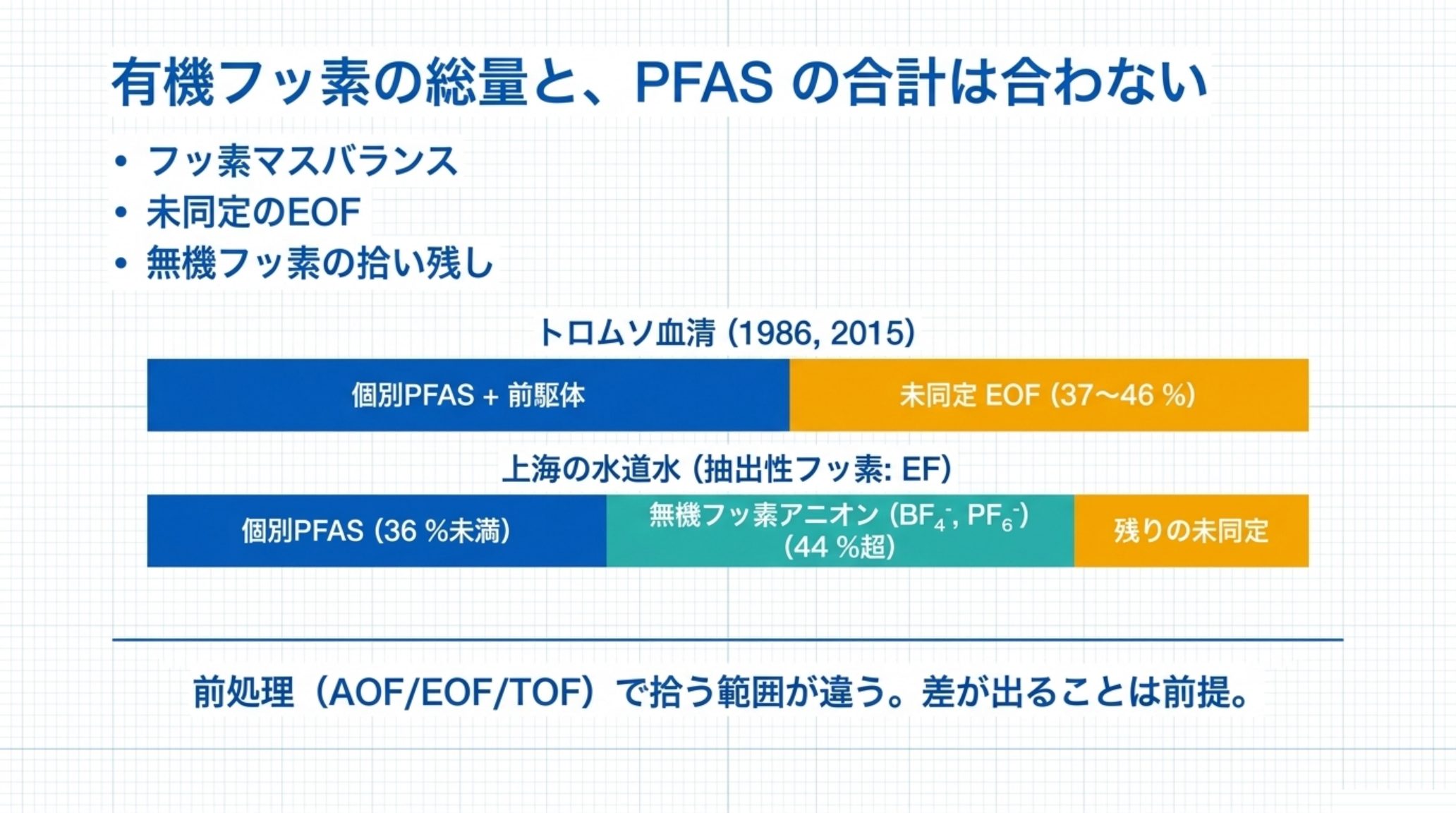 フッ素マスバランスの帯グラフ。トロムソの血清では未同定EOFが37〜46%を占め、上海の水道水では個別PFASが抽出性フッ素の36%未満しか説明できず、無機フッ素アニオン(BF4-・PF6-)を加えて44%超が説明できた
