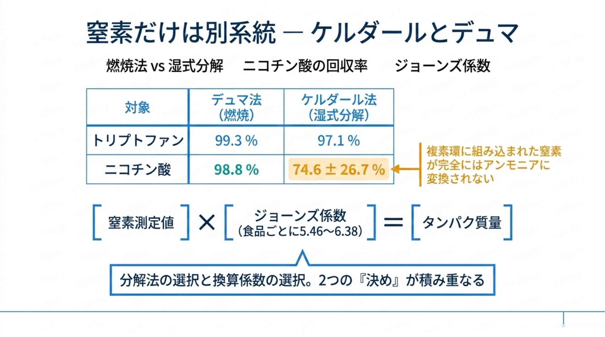 ケルダール法とデュマ法の回収率比較表。トリプトファンはデュマ99.3%・ケルダール97.1%だが、ニコチン酸はデュマ98.8%に対しケルダールは74.6±26.7%。窒素測定値にジョーンズ係数(食品ごとに5.46〜6.38)を掛けてタンパク質量とする