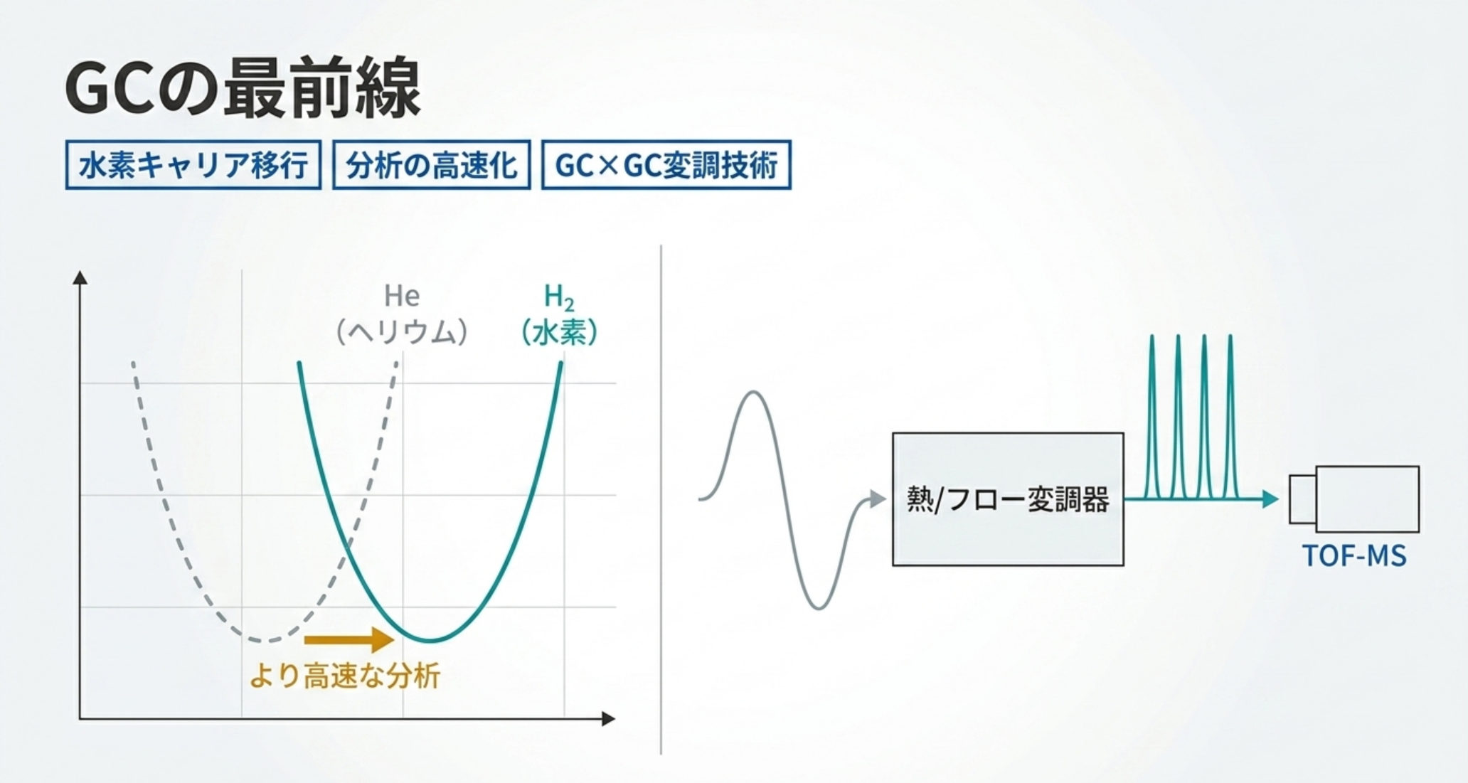 図解：GCの次世代シフト。ヘリウムから水素キャリアへ、GC×GC＋熱変調器＋高速TOF-MSで超複雑試料を解明
