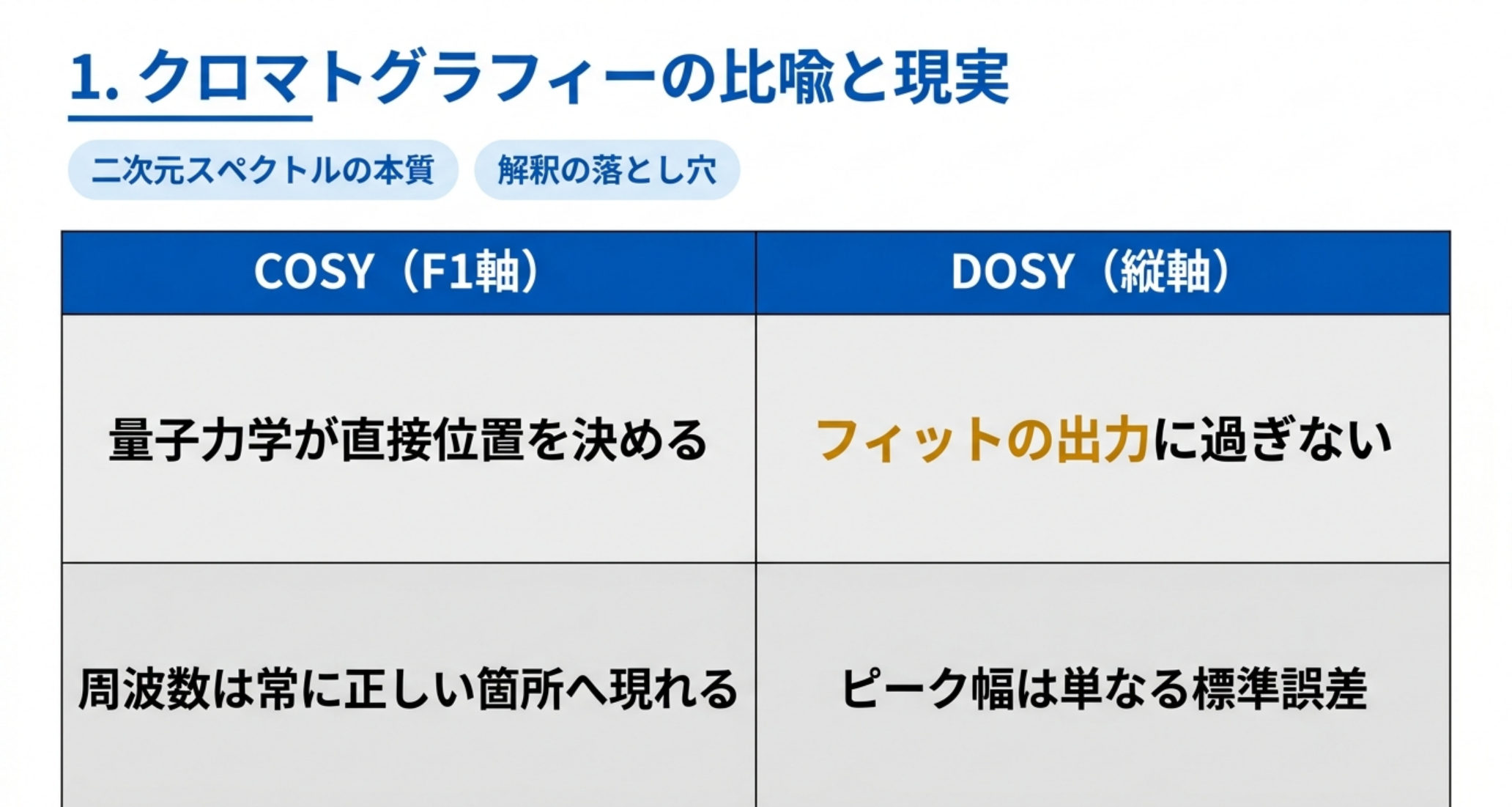 COSYのF1軸は量子力学が位置を決めるが、DOSYの縦軸はフィットの出力でピーク幅は標準誤差