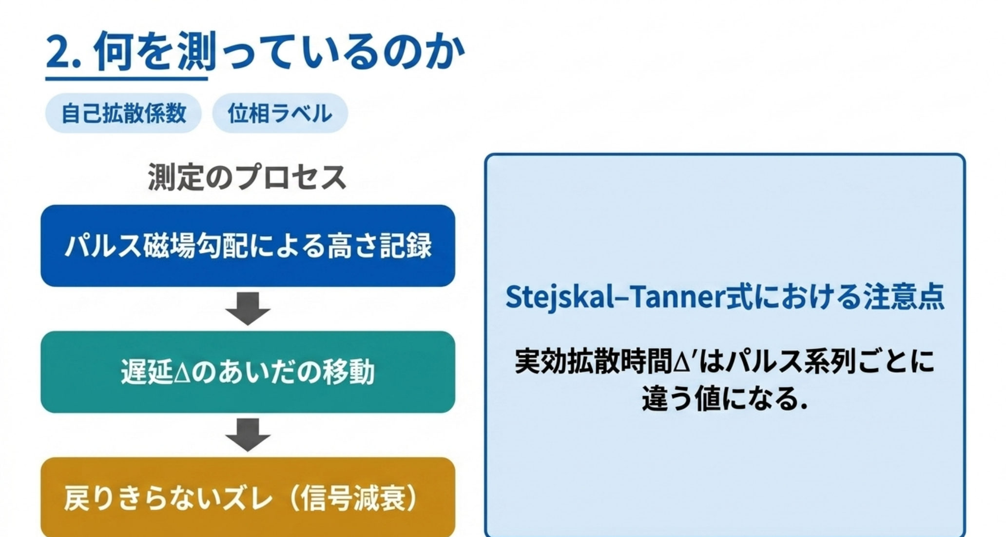 パルス磁場勾配で高さを位相ラベルし、遅延の間に動いた分だけ戻りきらずに信号が減衰する