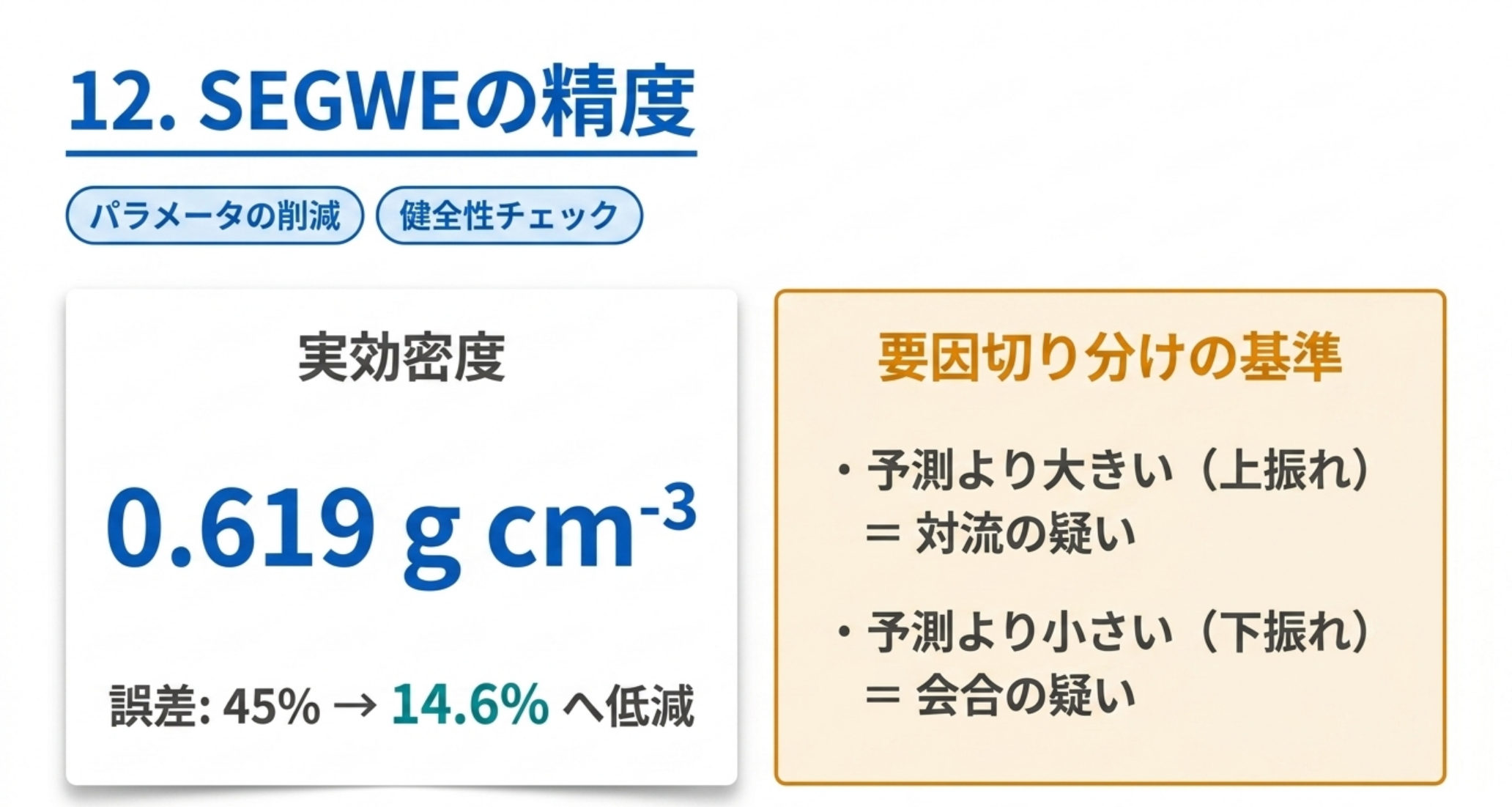 SEGWEは実効密度0.619 g/cm3という一つのパラメータで誤差を45%から14.6%に下げる