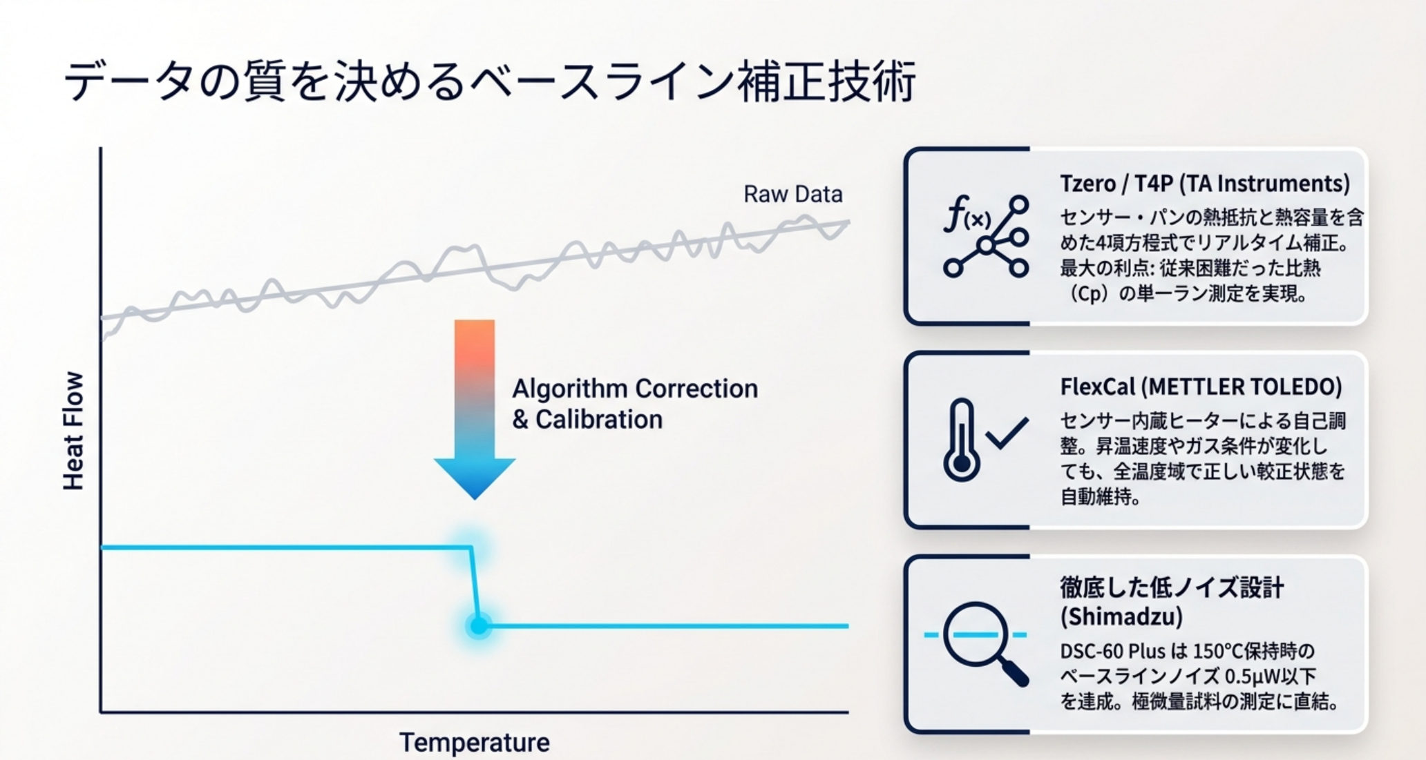 DSCベースライン補正技術の比較：Tzero/T4P（TA Instruments・4項熱流方程式・単一ランでCp測定）とFlexCal（METTLER TOLEDO・センサー内蔵ヒーターで自動較正）