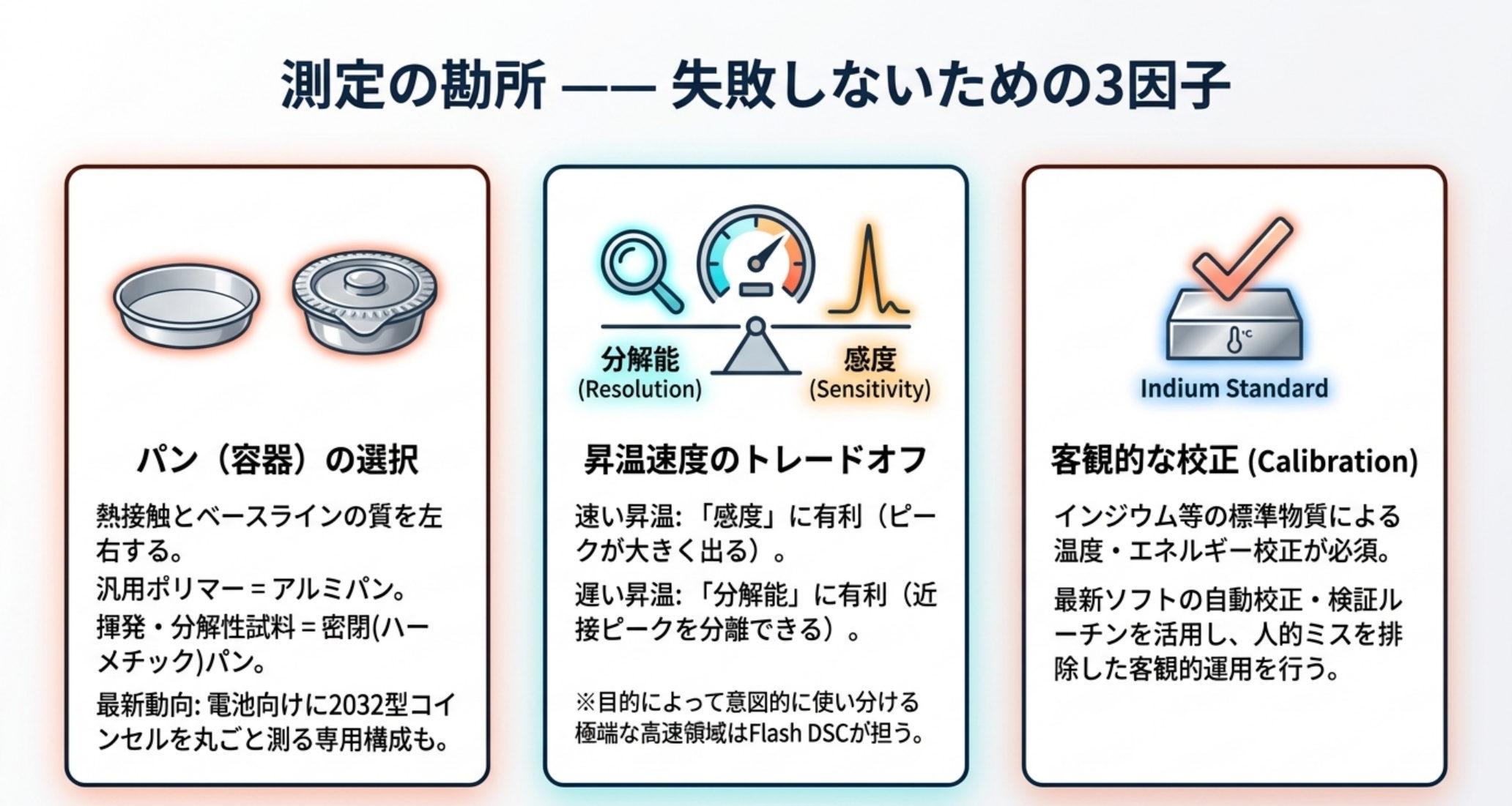 DSC測定の3因子：パン選択（アルミ汎用／密閉ハーメチック／コインセル専用）・昇温速度（速い＝感度↑分解能↓・遅い＝感度↓分解能↑）・校正（インジウム標準・自動検証ソフト）