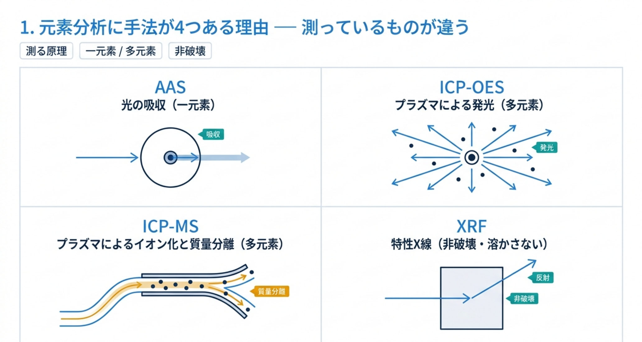 AASは光の吸収で一元素、ICP-OESはプラズマによる発光で多元素、ICP-MSはイオン化と質量分離で多元素、XRFは特性X線で非破壊