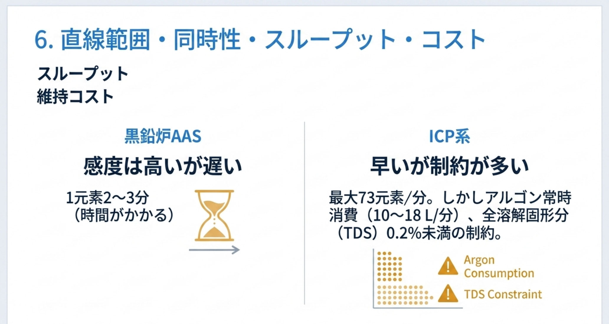 黒鉛炉AASは1元素2から3分で感度は高いが遅い、ICP系は最大73元素毎分だがアルゴンを常時消費し全溶解固形分0.2%未満の制約がある