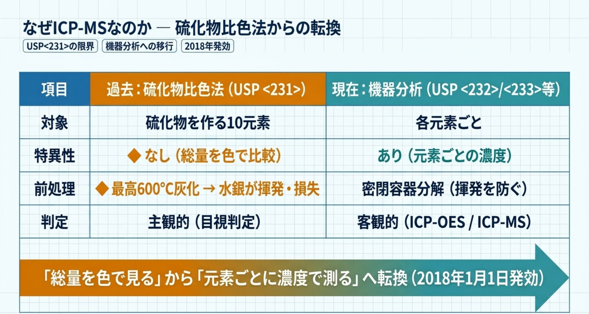 硫化物比色法と機器分析の対比を示す図解