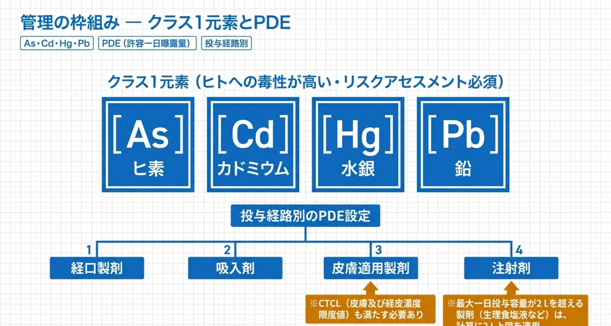 クラス1の4元素と投与経路別PDE設定を示す図解