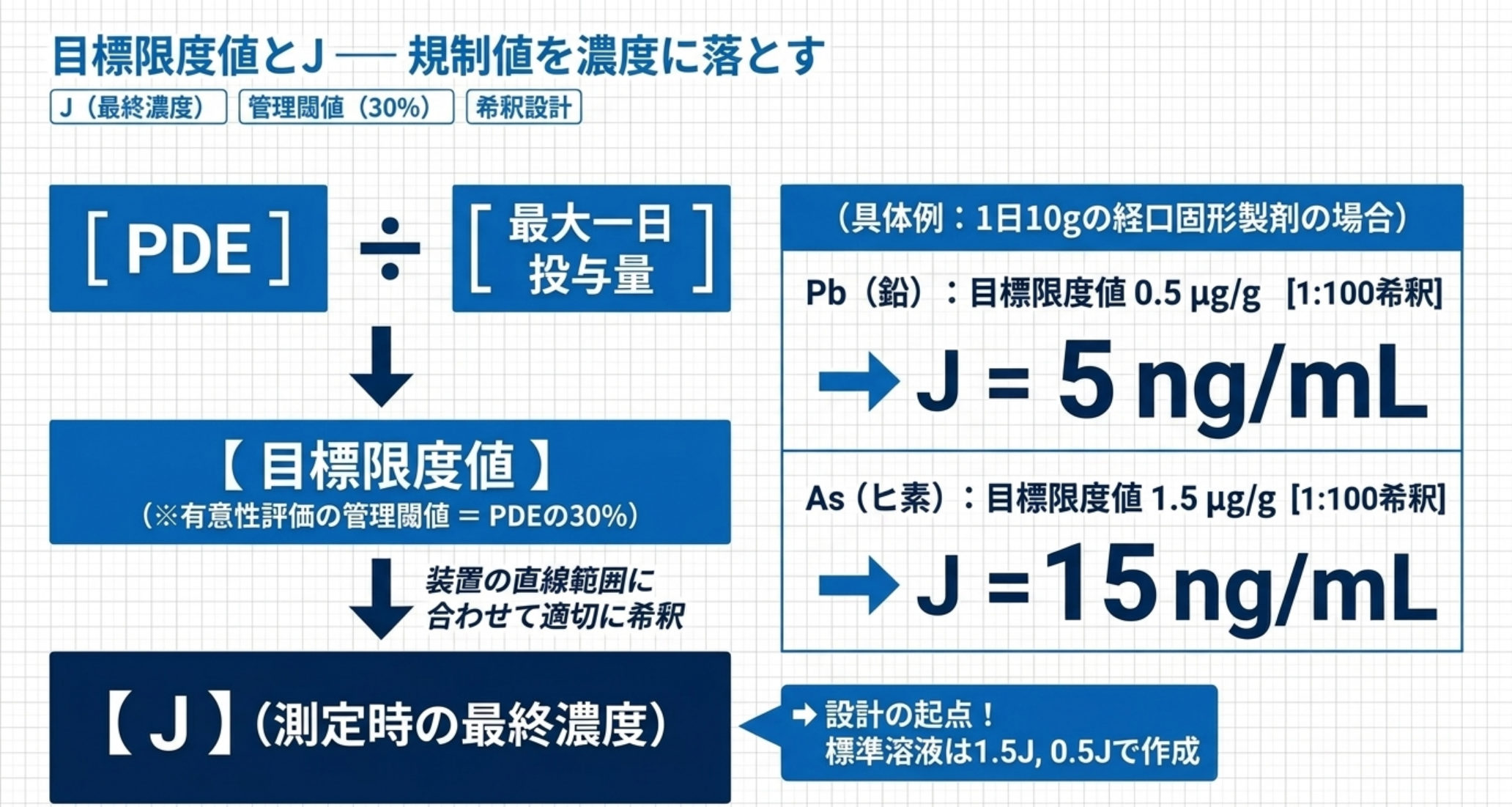 PDEから目標限度値を経てJを算出する流れと具体例を示す図解