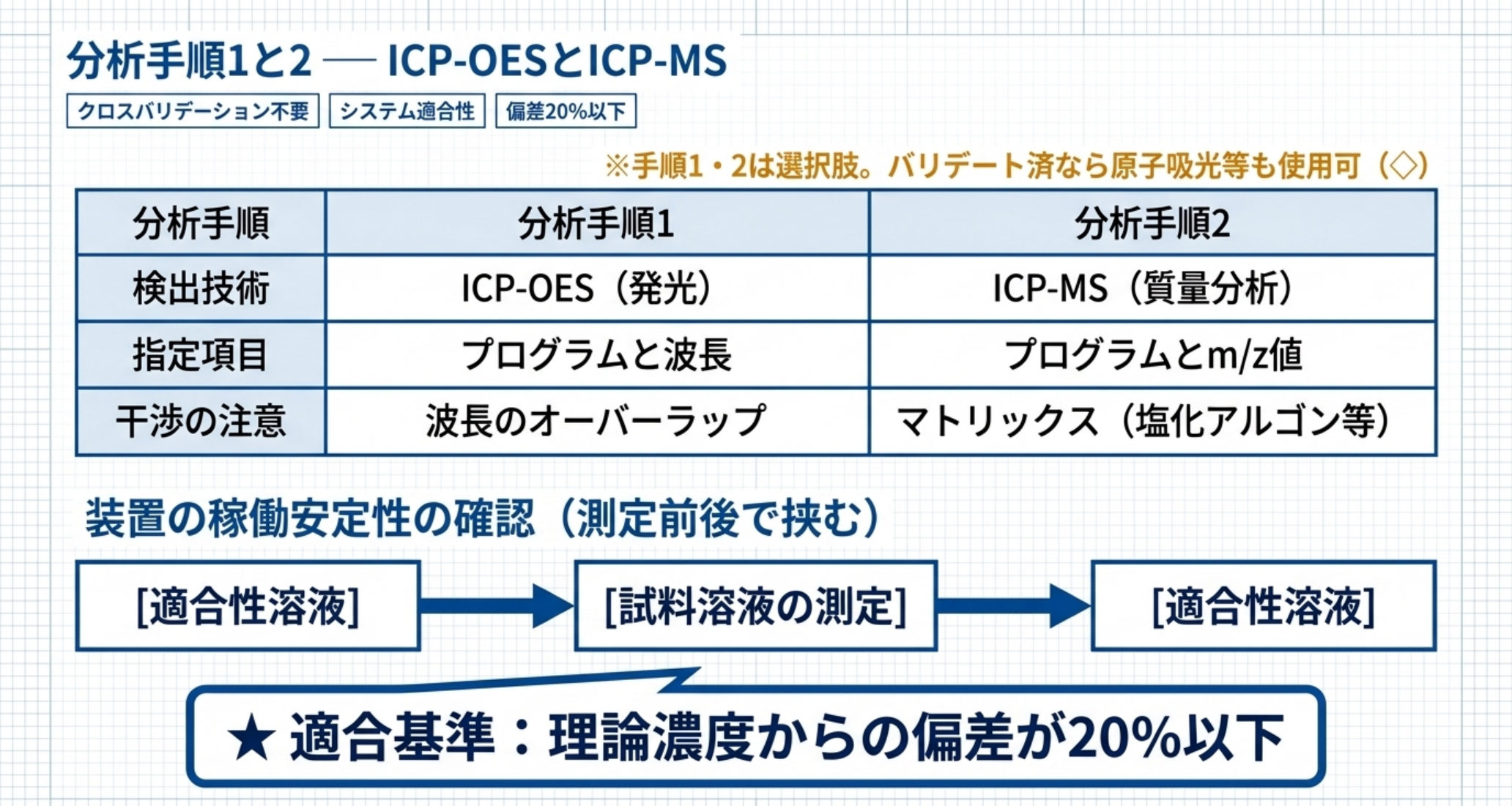 分析手順1と2の対比とシステム適合性の確認方法を示す図解