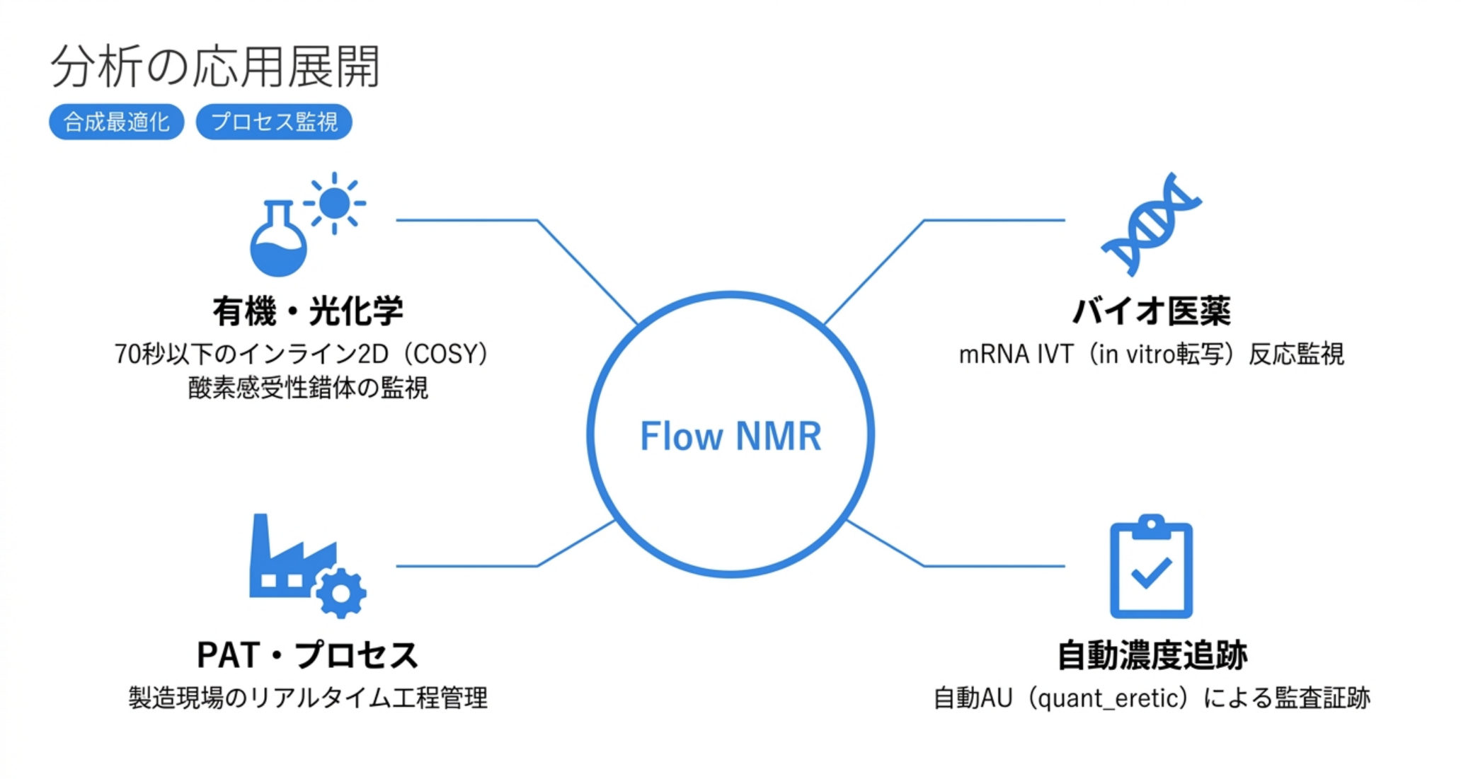 図解：フローNMRの応用展開 ― 有機・光化学（70秒以下のインライン2D COSY）、バイオ医薬（mRNA IVT反応監視）、PAT・プロセス（リアルタイム工程管理）、自動濃度追跡（quant_ereticで監査証跡）