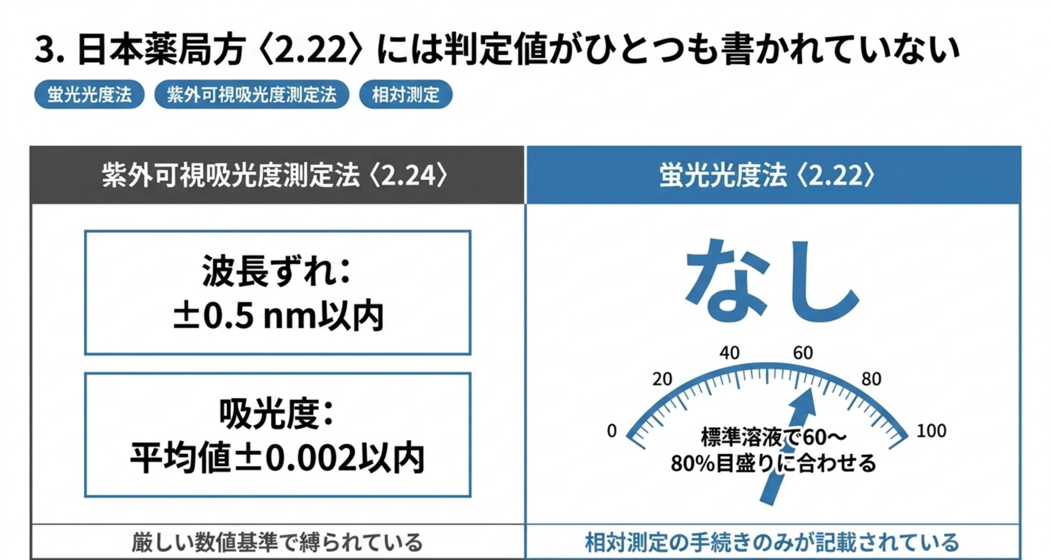 紫外可視吸光度測定法2.24は波長ずれ±0.5nm・吸光度平均値±0.002以内、蛍光光度法2.22は判定値なし