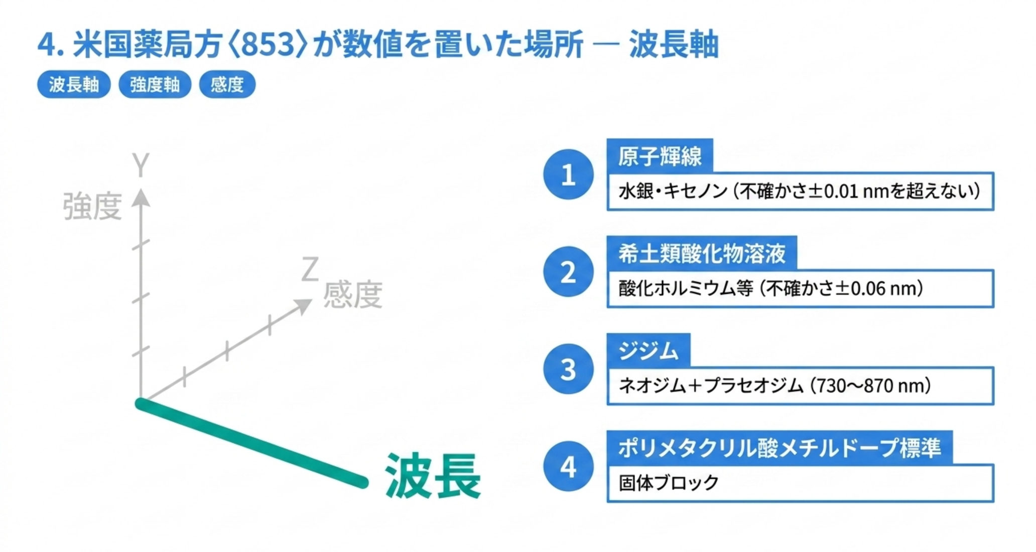 原子輝線は不確かさ±0.01nm以内、酸化ホルミウムは±0.06nm、ジジムは730から870nm、PMMAドープ標準は固体ブロック