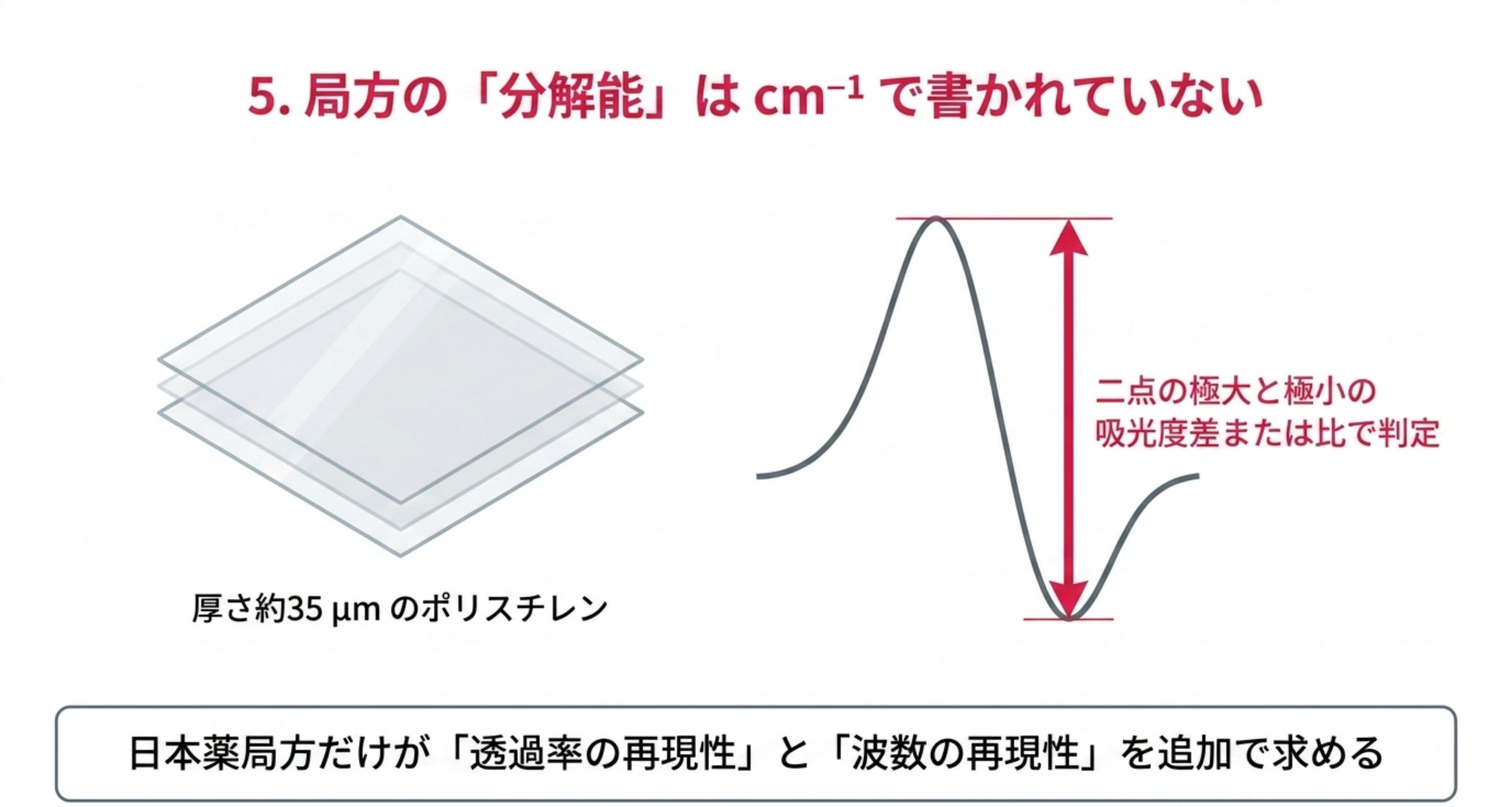 厚さ約35マイクロメートルのポリスチレンを使い、二点の極大と極小の吸光度差または比で判定する