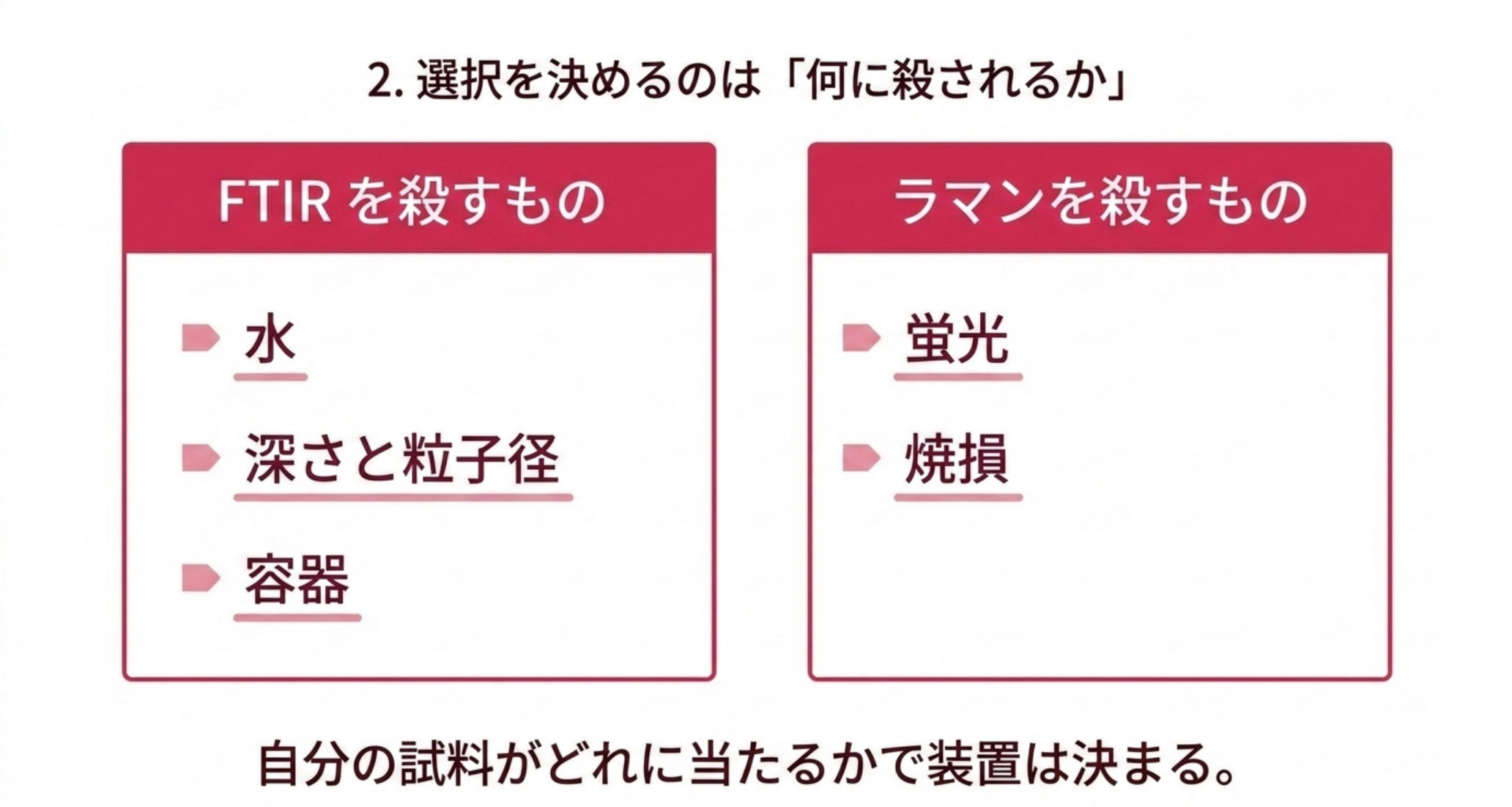 FTIR を殺すものは水・深さと粒子径・容器の3つ、ラマンを殺すものは蛍光・焼損の2つ