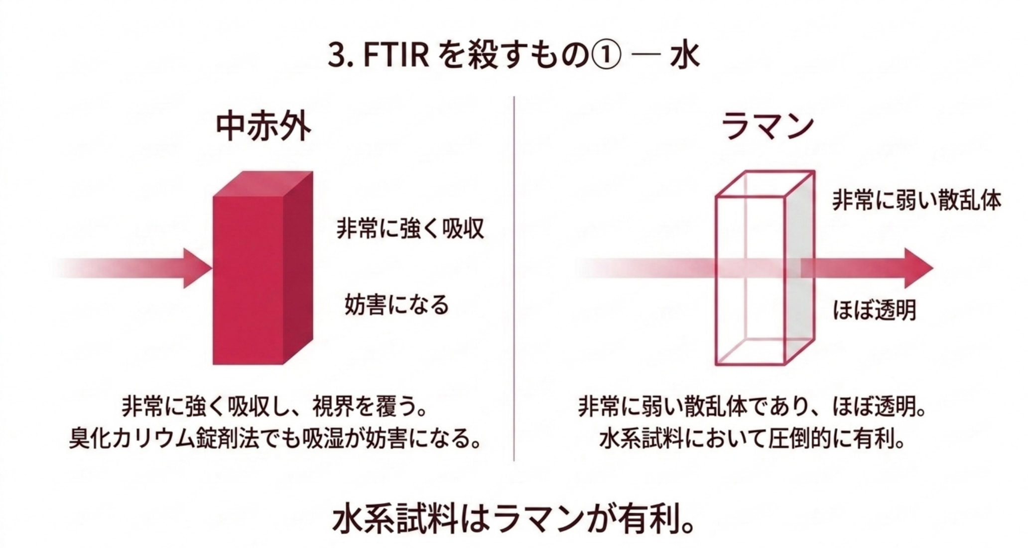 中赤外では水が非常に強く吸収して妨害になるが、ラマンでは水は非常に弱い散乱体でほぼ透明