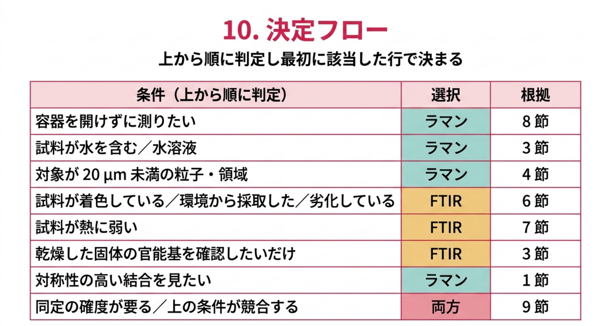 容器・水・粒子径・着色・熱・乾燥固体・対称性・確度の8条件を上から順に判定する表