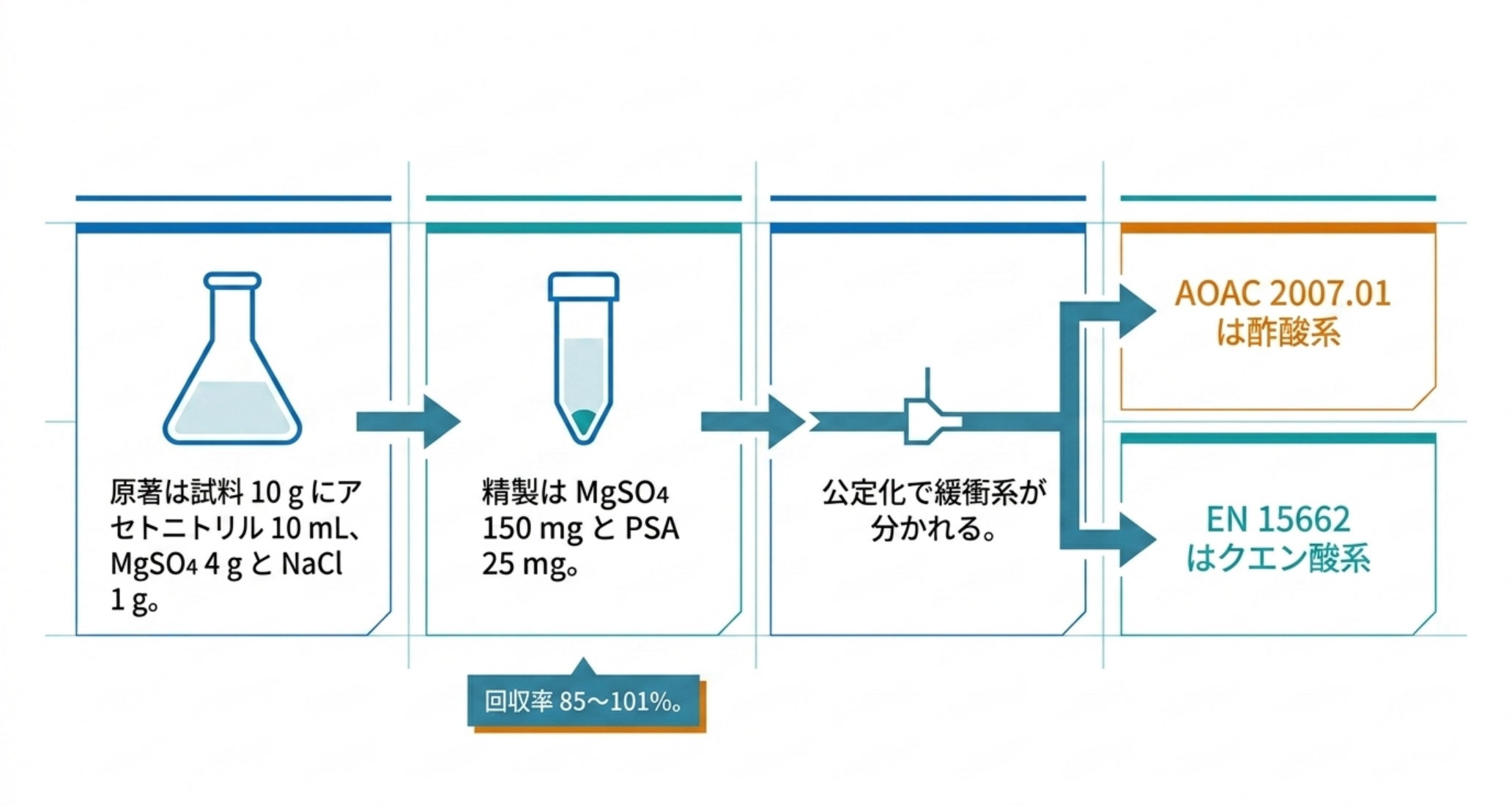 QuEChERS原著の手順と、AOAC 2007.01（酢酸系）とEN 15662（クエン酸系）への分岐