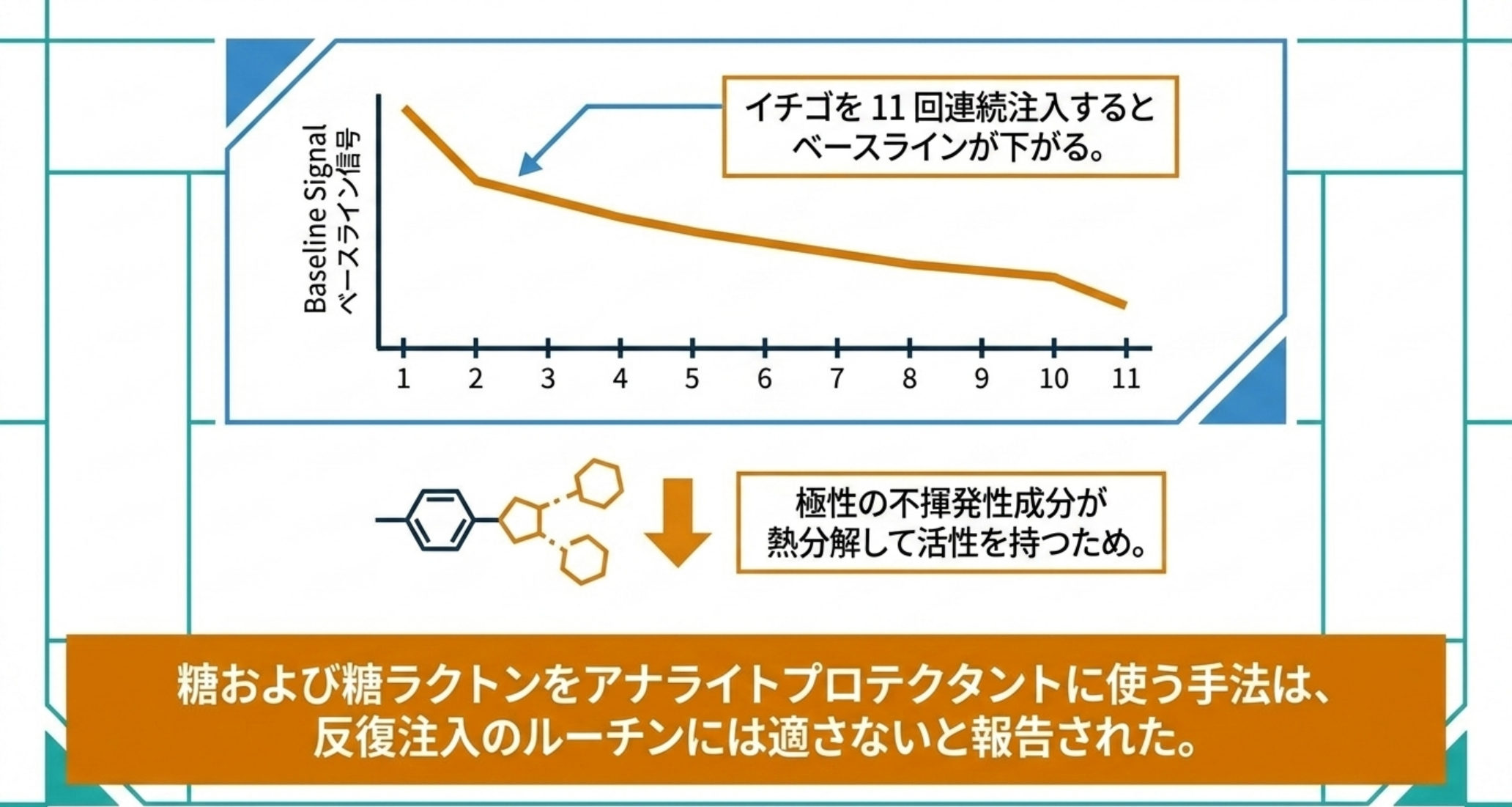 イチゴを11回連続注入するとベースラインが下がる。極性の不揮発性成分が熱分解して活性を持つため