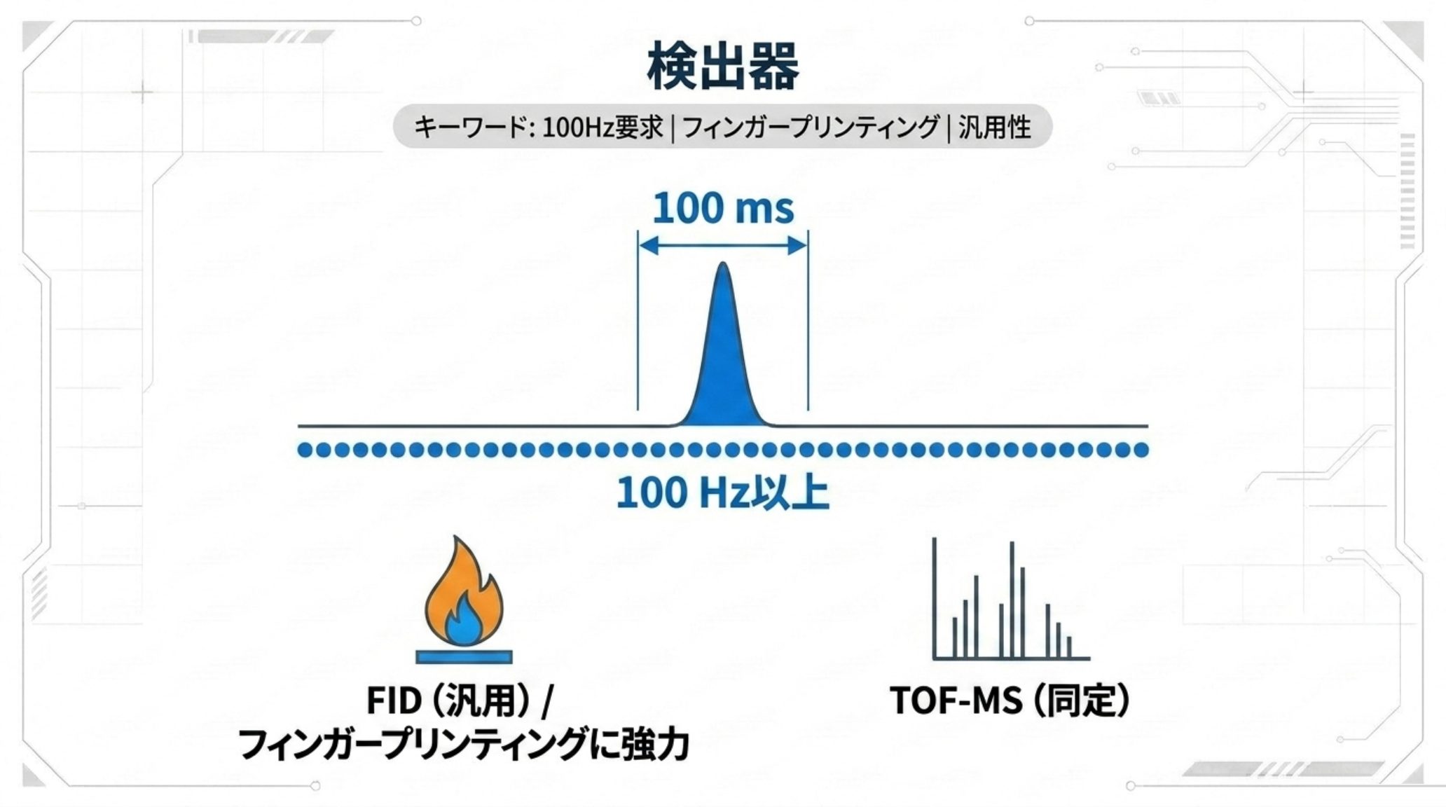 GC×GCの検出器要求の図解。二次元ピーク幅100 msに対して100 Hz以上のサンプリング速度が必要。FIDは汎用でフィンガープリンティングに強く、TOF-MSは同定に使う