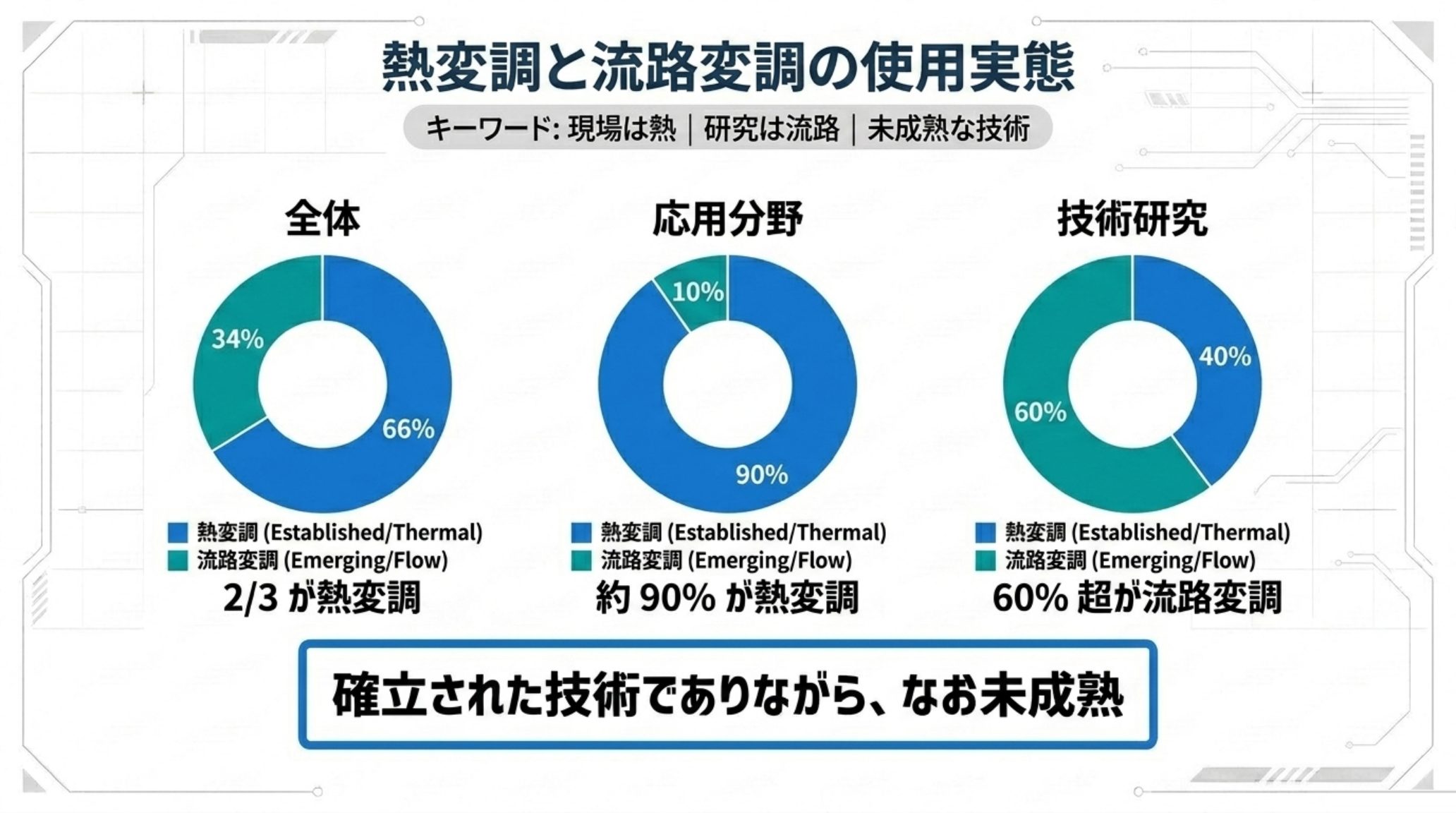 熱変調と流路変調の使用実態の円グラフ3つ。全体では熱変調66%対流路変調34%、応用分野では熱変調90%、技術研究では流路変調60%超。確立された技術でありながらなお未成熟という結論
