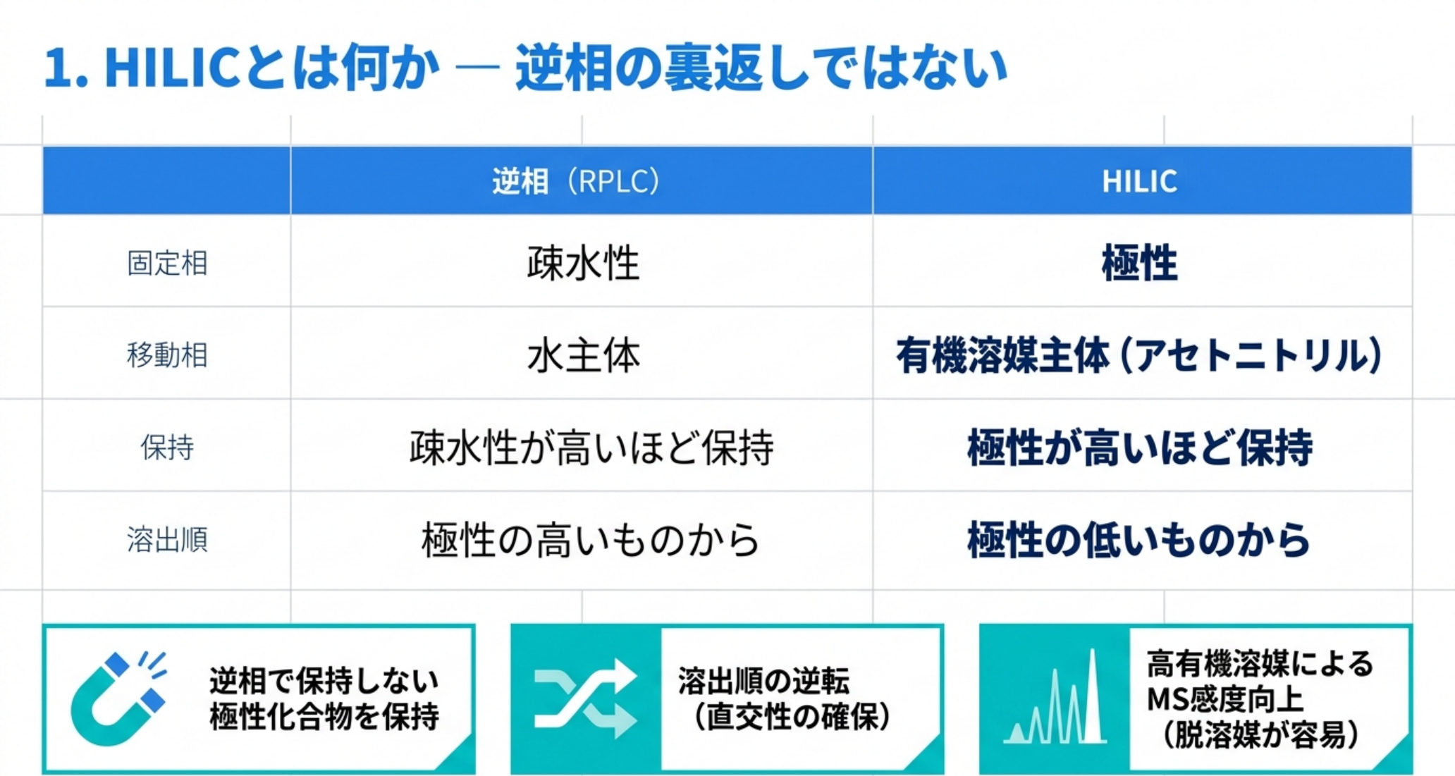 逆相とHILICの固定相・移動相・保持・溶出順を対比した図解