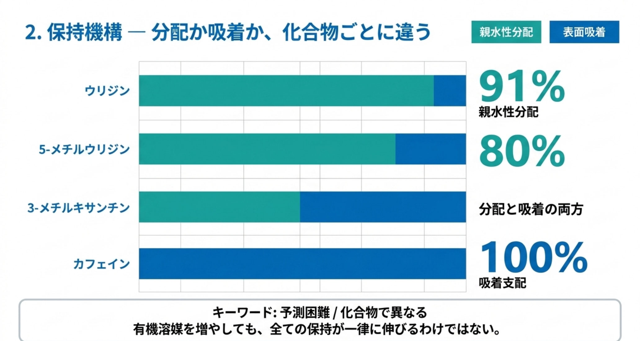 化合物ごとの親水性分配と表面吸着の寄与を比較した図解