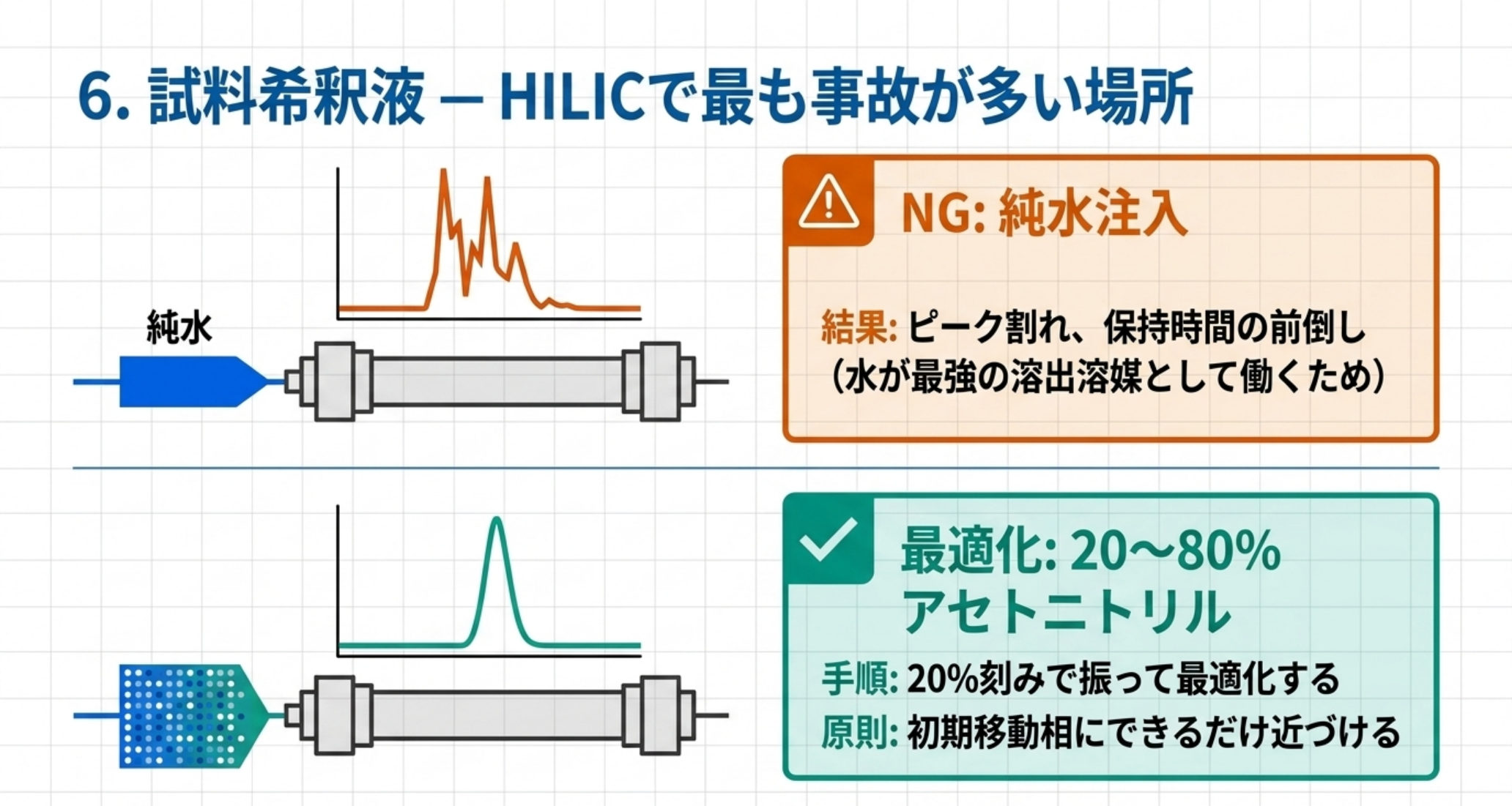 純水注入によるピーク割れと、適切な希釈液での良好なピーク形状を対比した図解