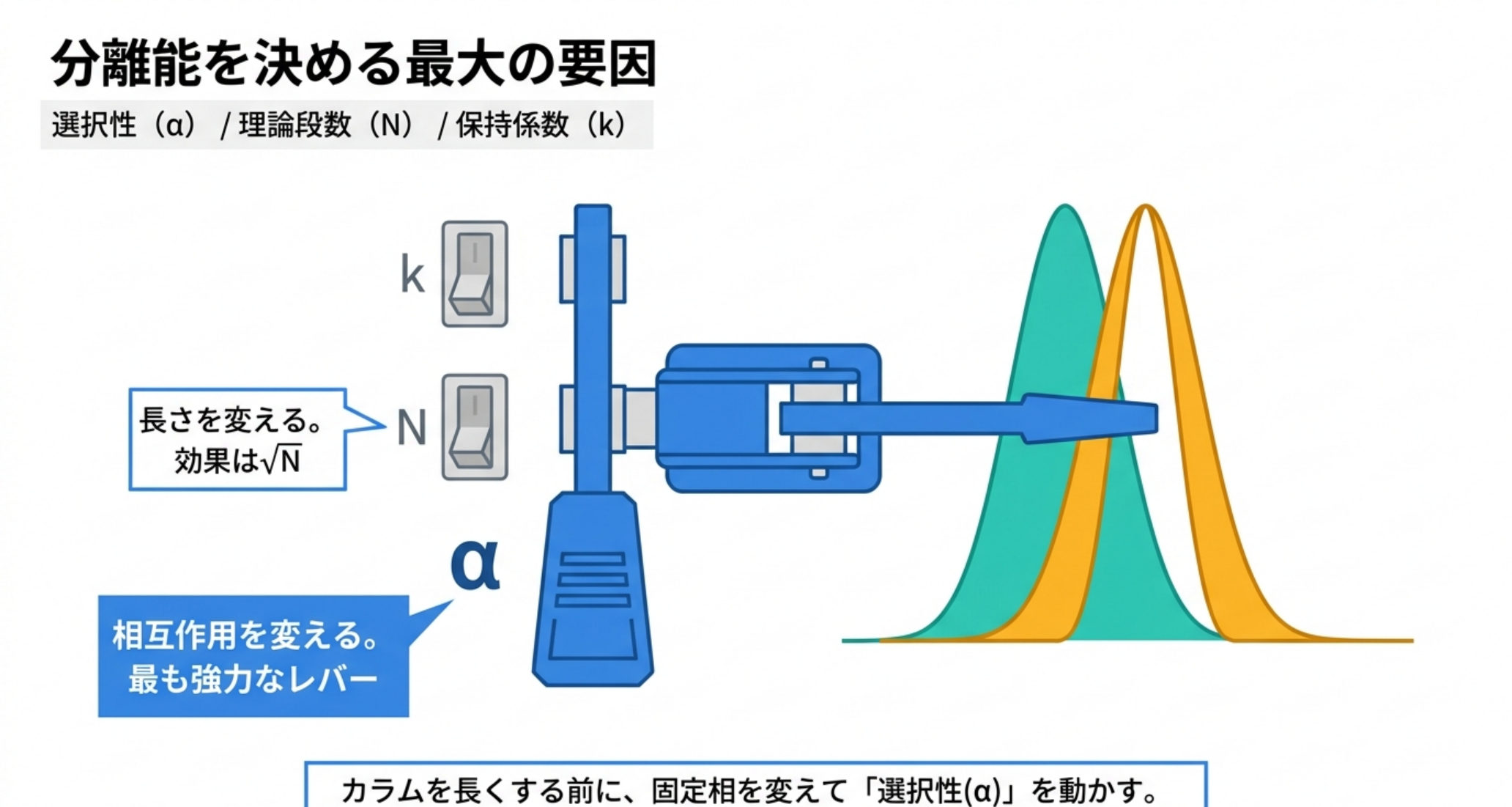 分離能を決める最大の因子は選択性αであることを示す図解